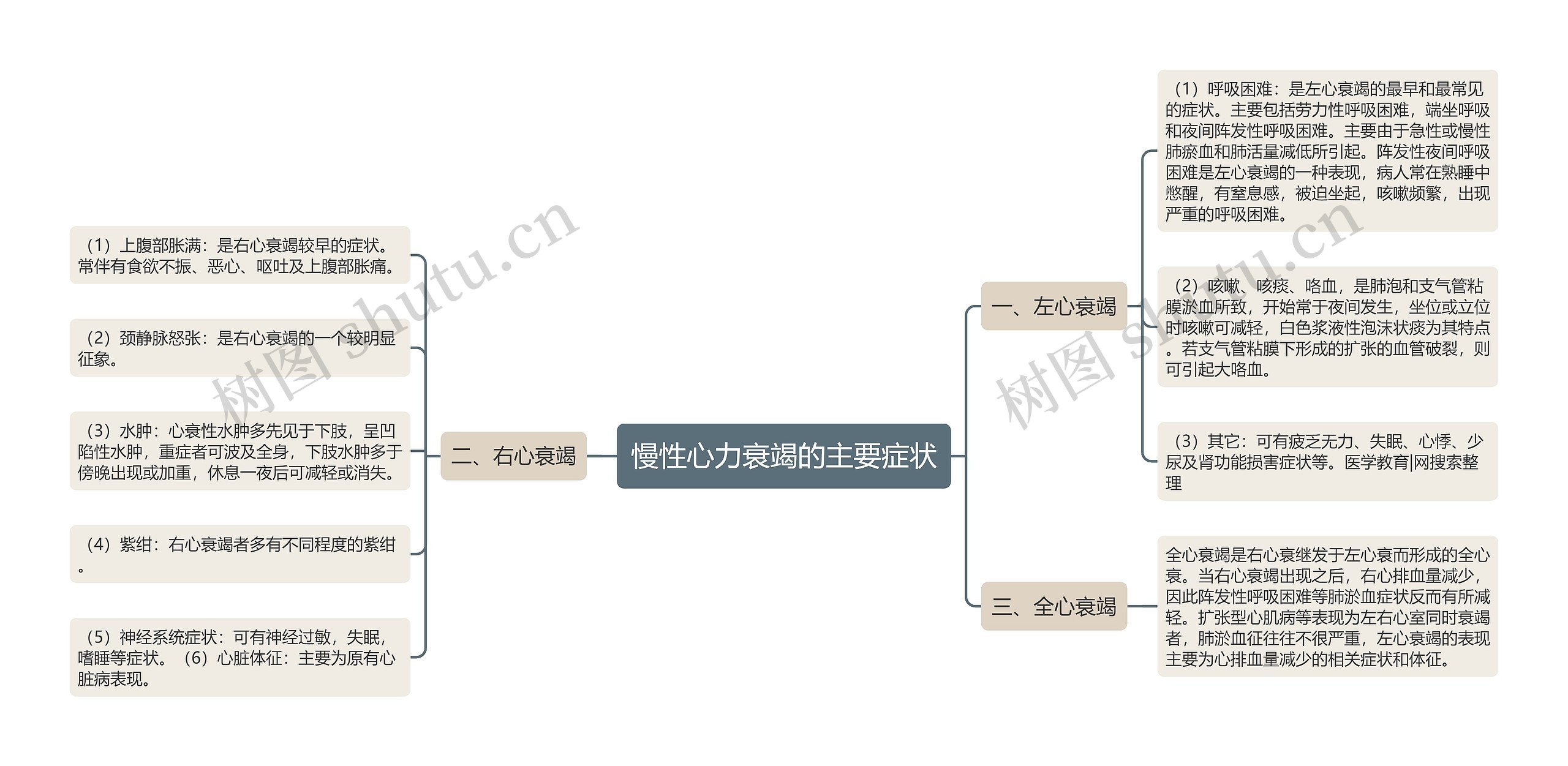 慢性心力衰竭的主要症状思维导图