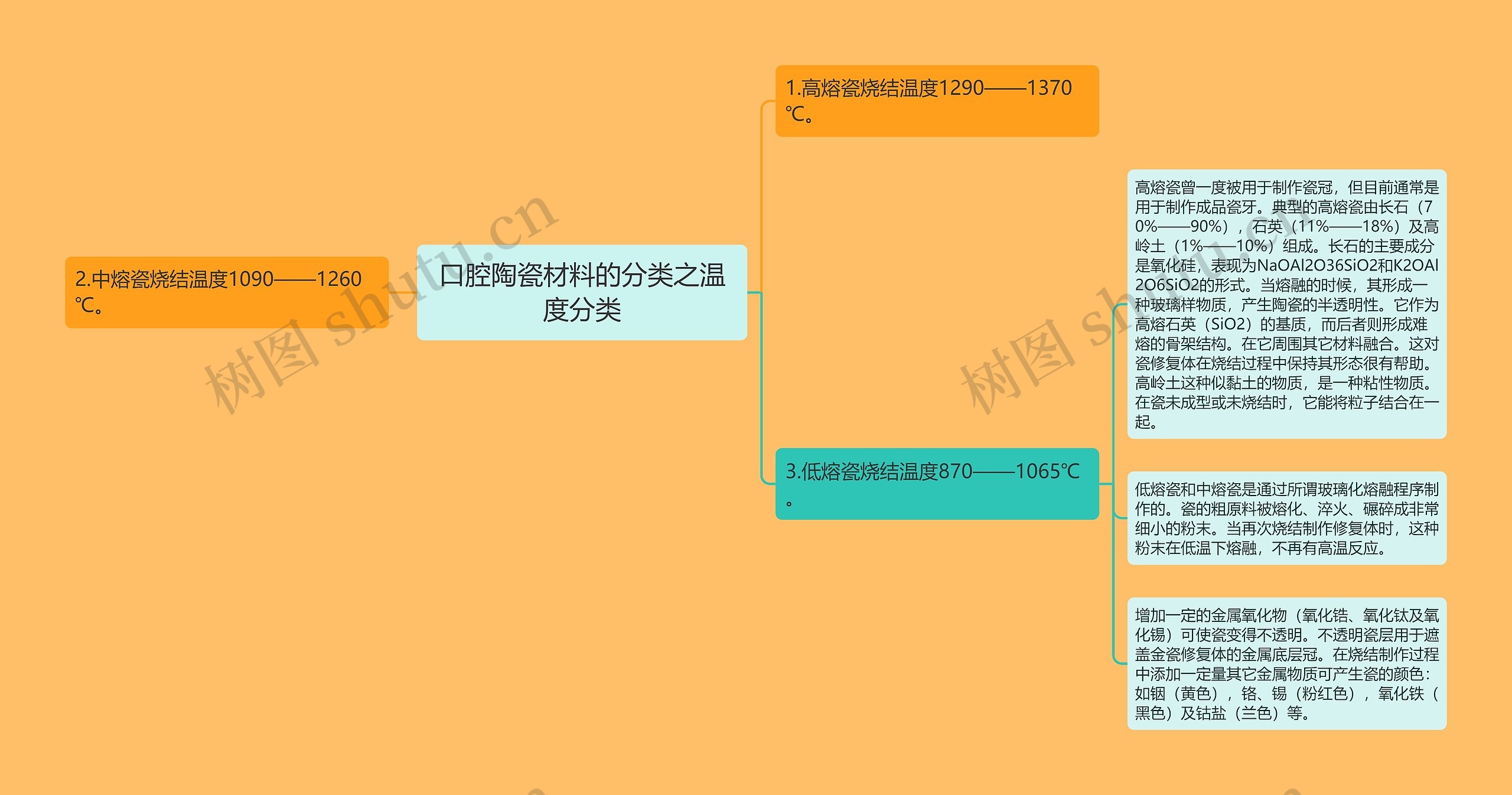 口腔陶瓷材料的分类之温度分类思维导图