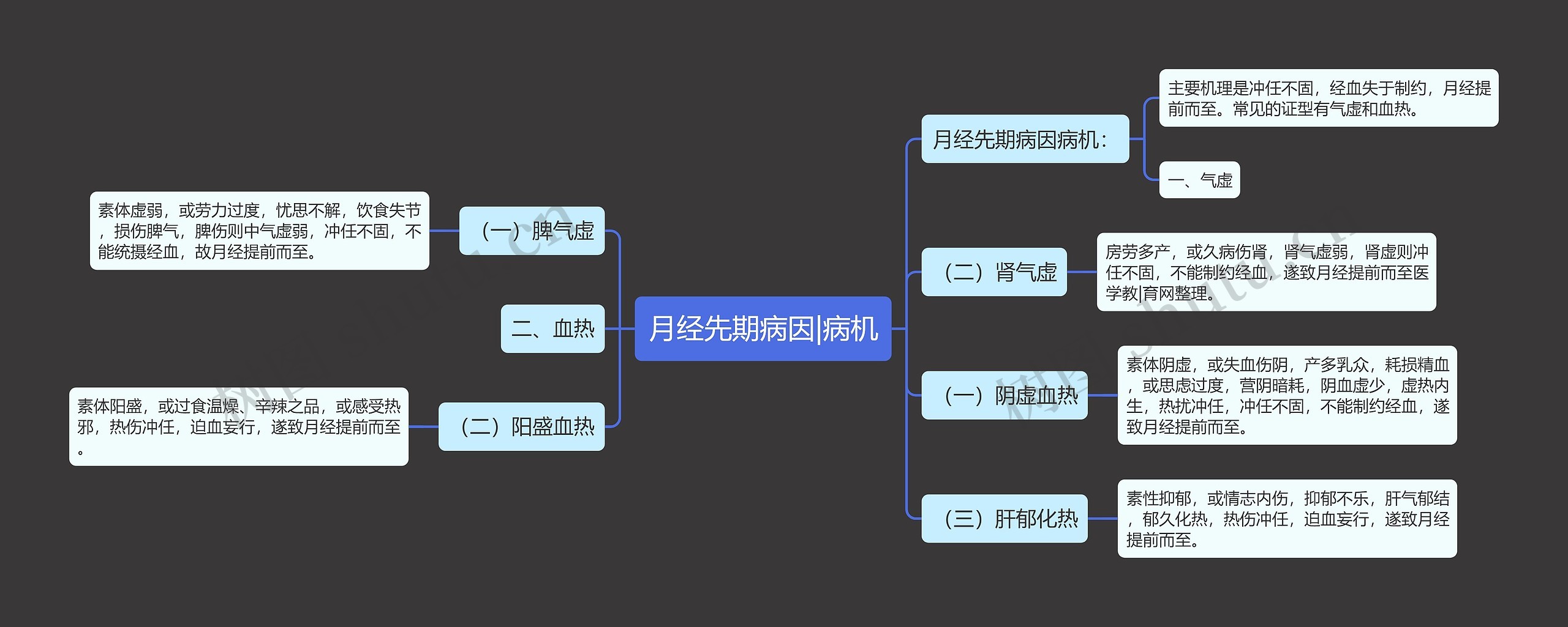 月经先期病因|病机思维导图