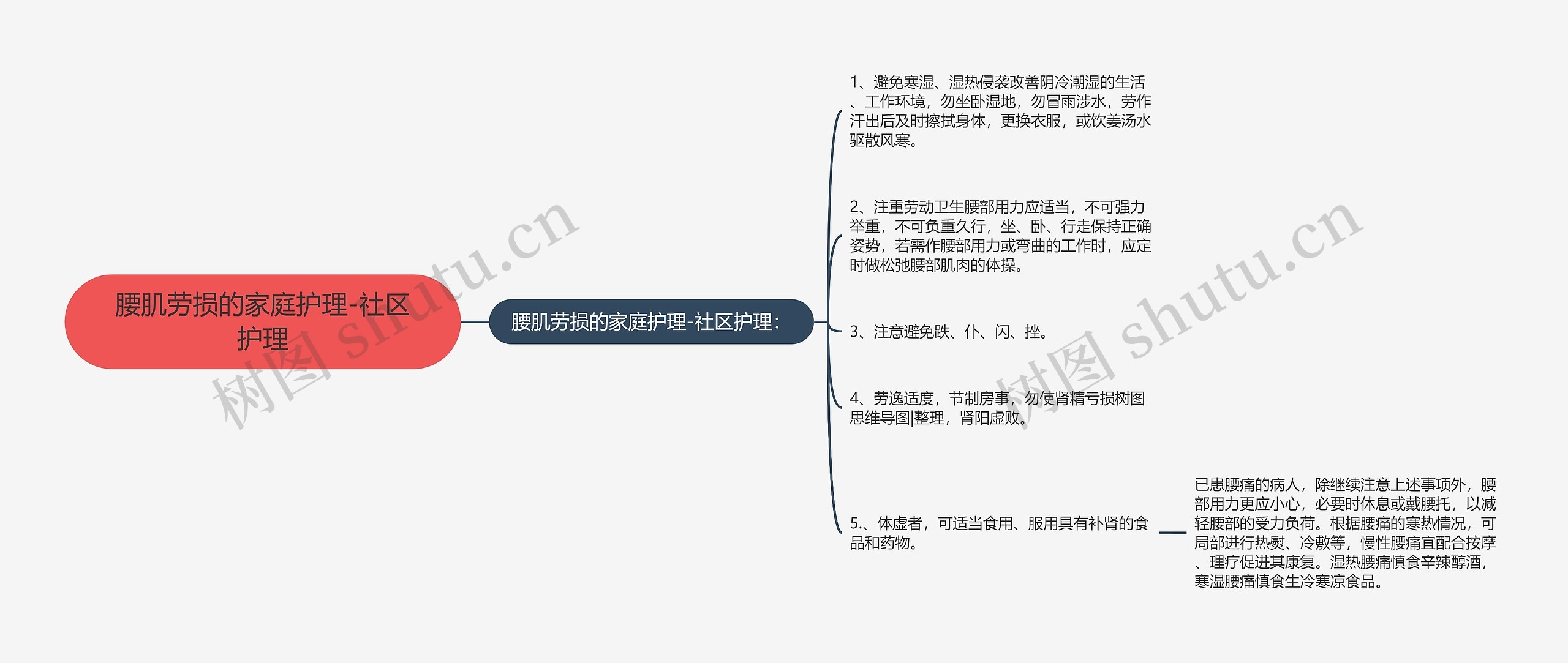 腰肌劳损的家庭护理-社区护理思维导图