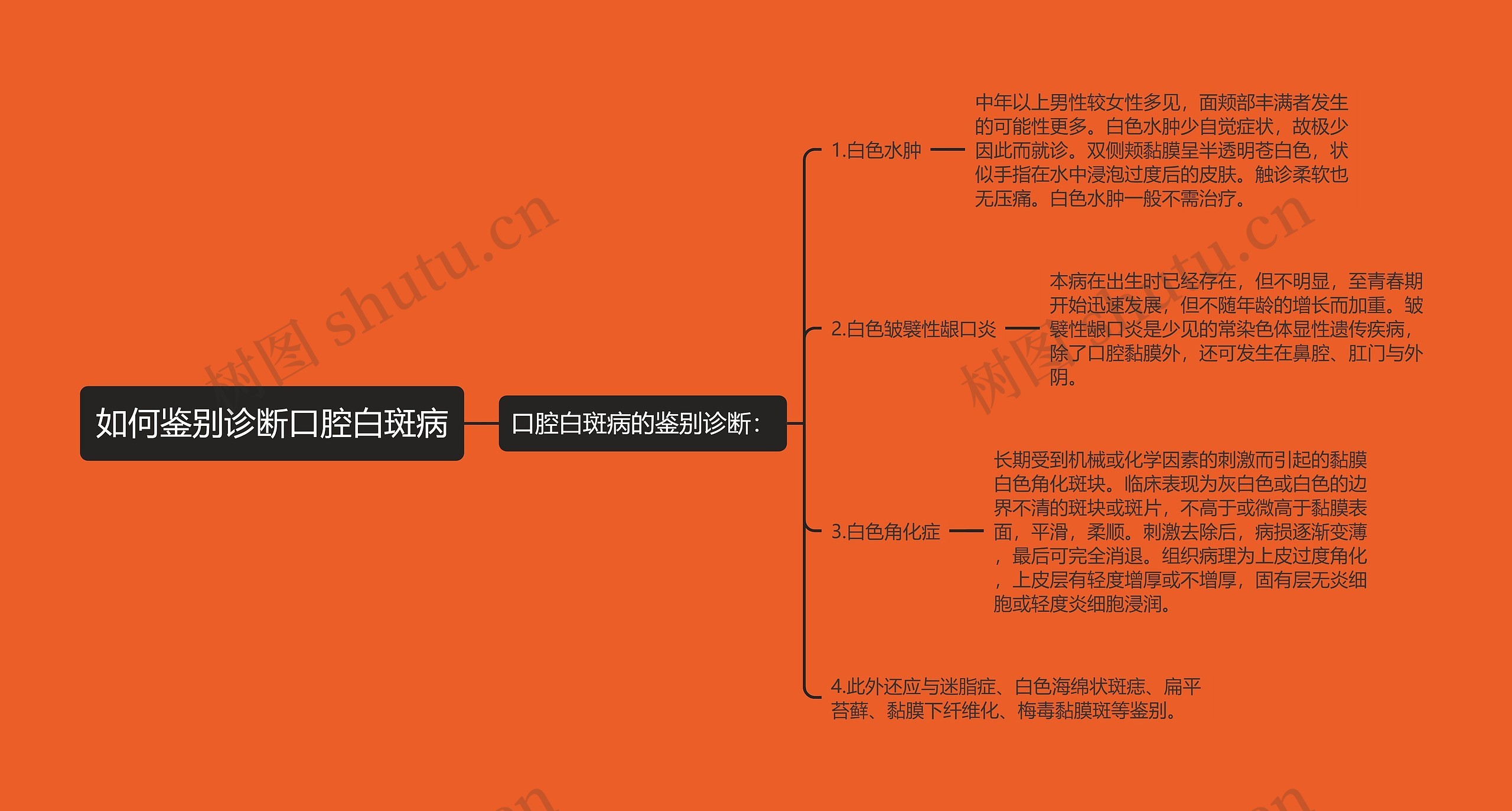 如何鉴别诊断口腔白斑病