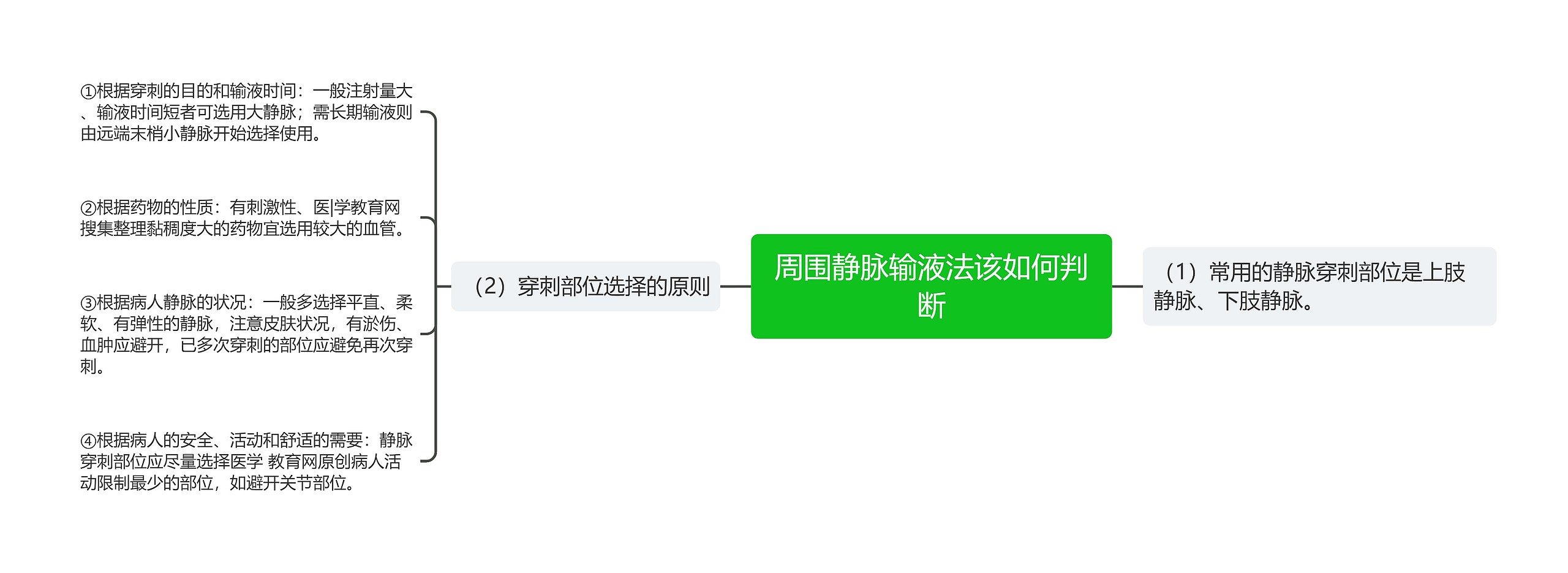 周围静脉输液法该如何判断思维导图