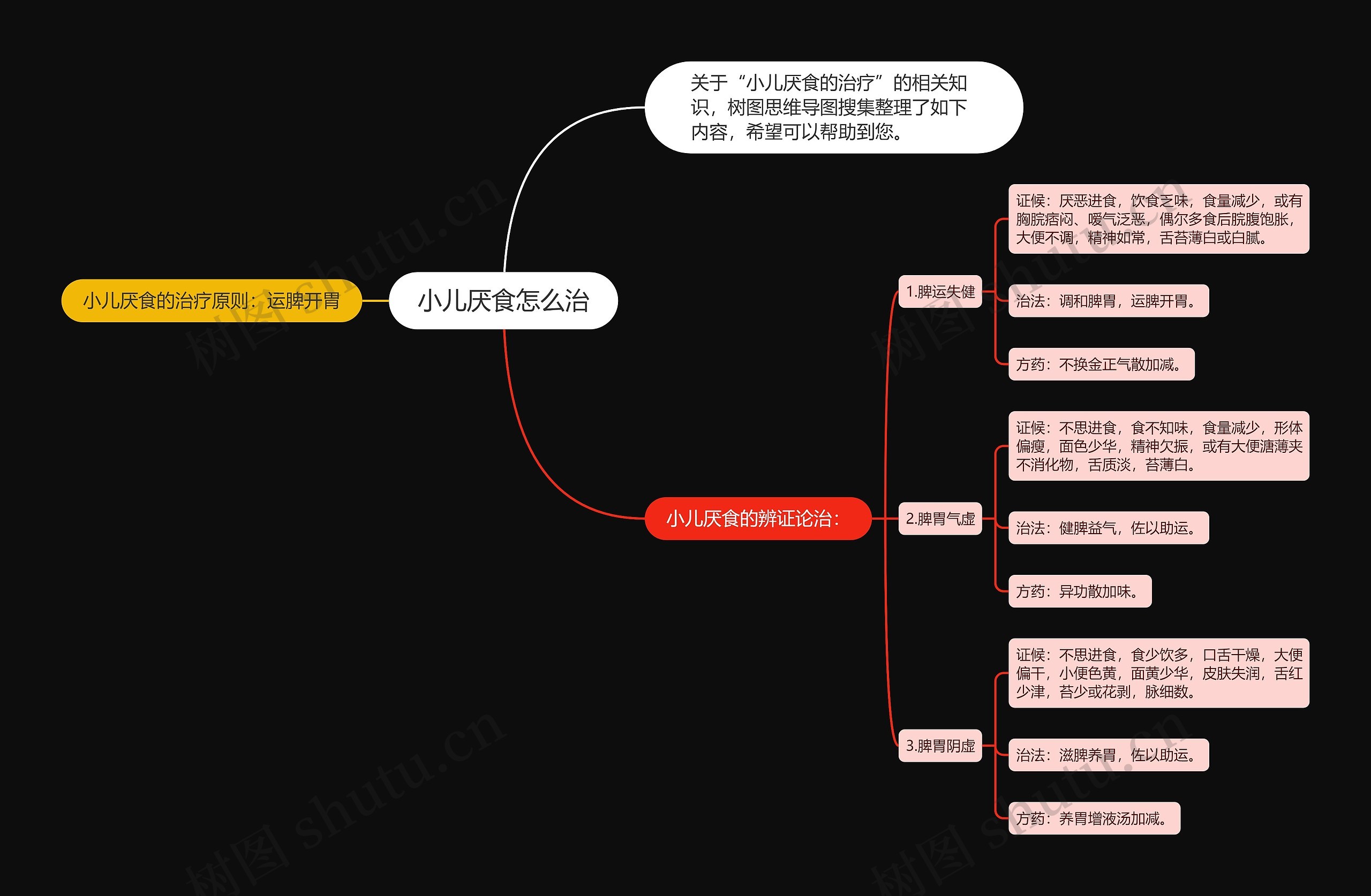 小儿厌食怎么治思维导图