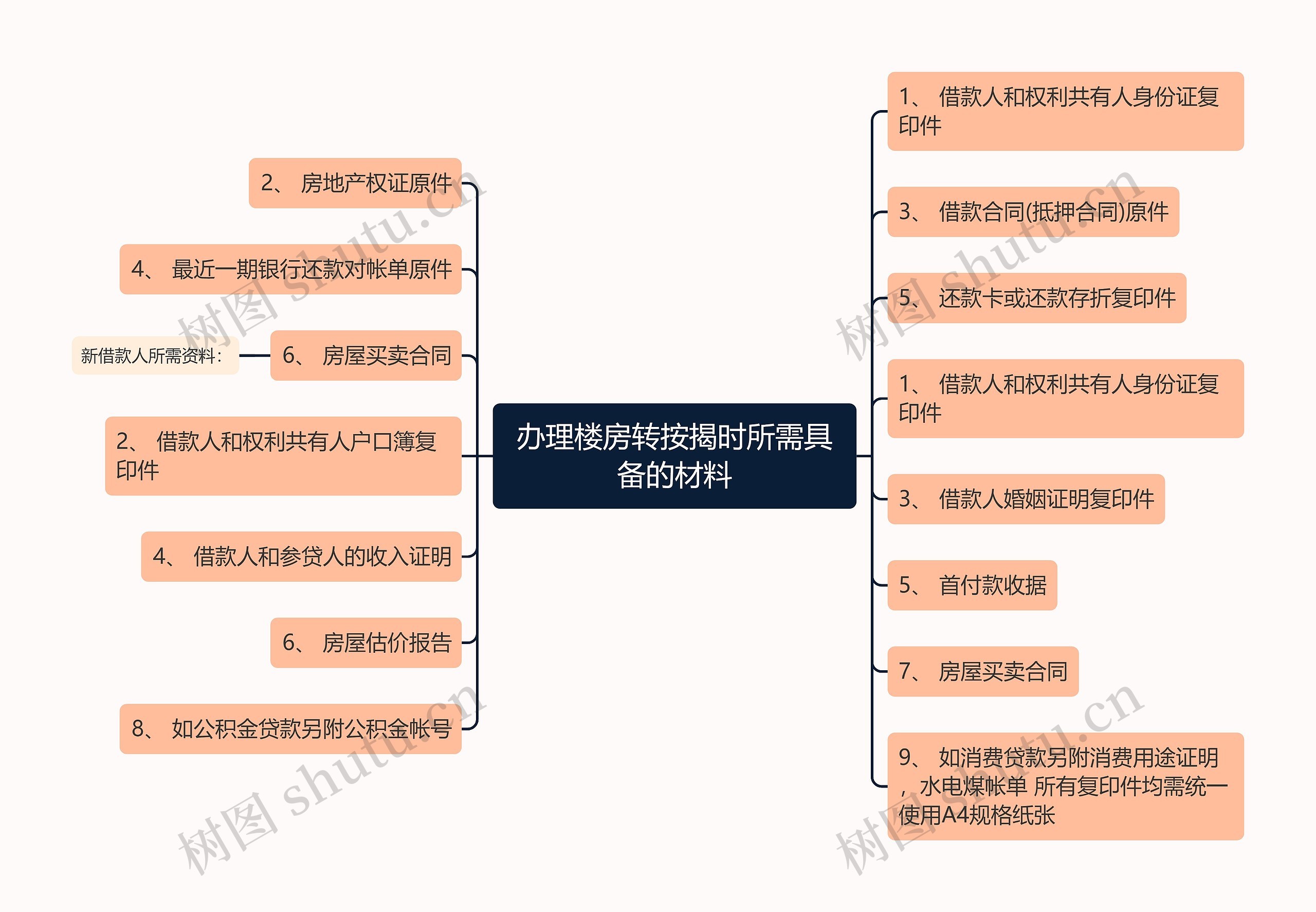 办理楼房转按揭时所需具备的材料思维导图