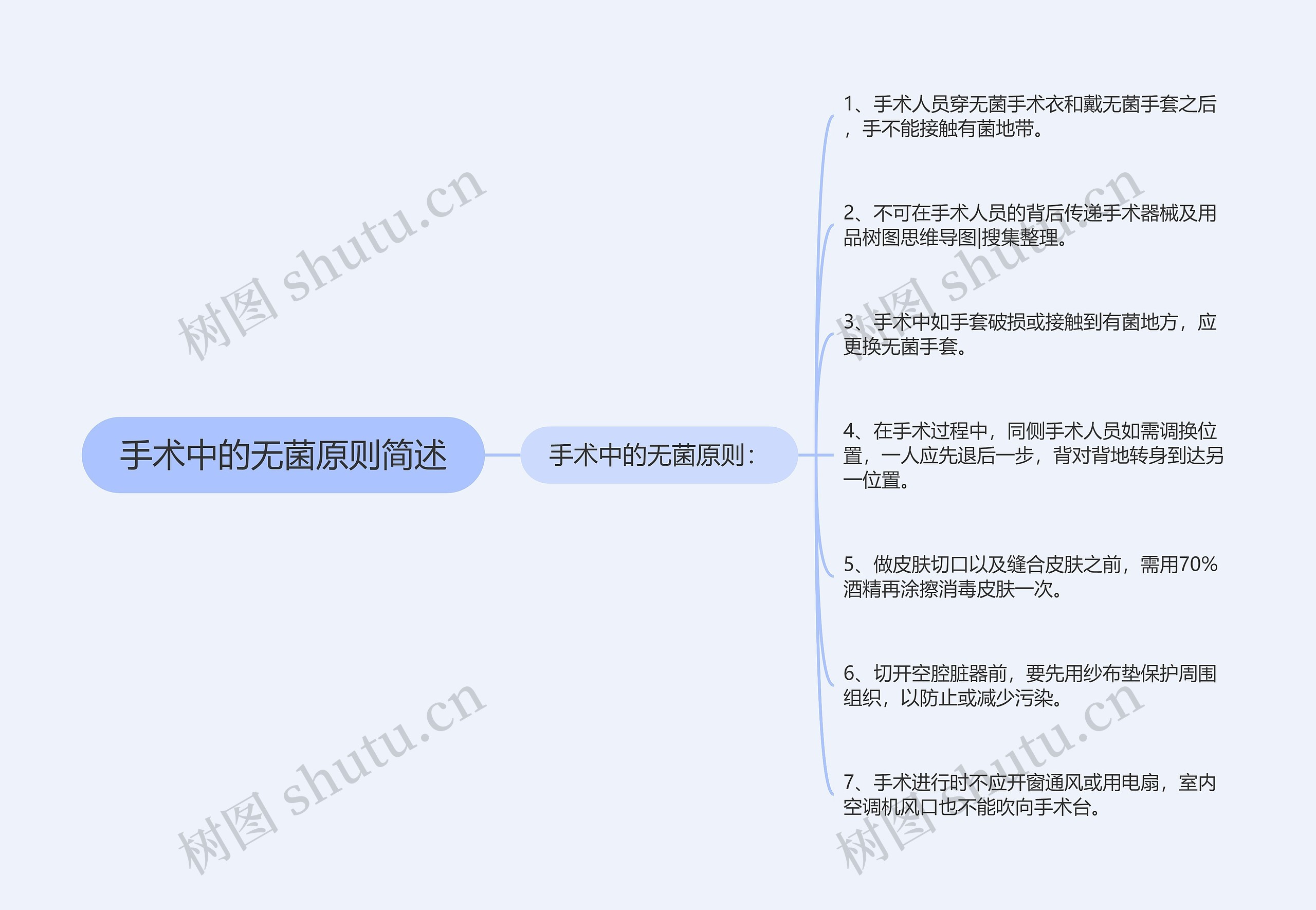 手术中的无菌原则简述思维导图