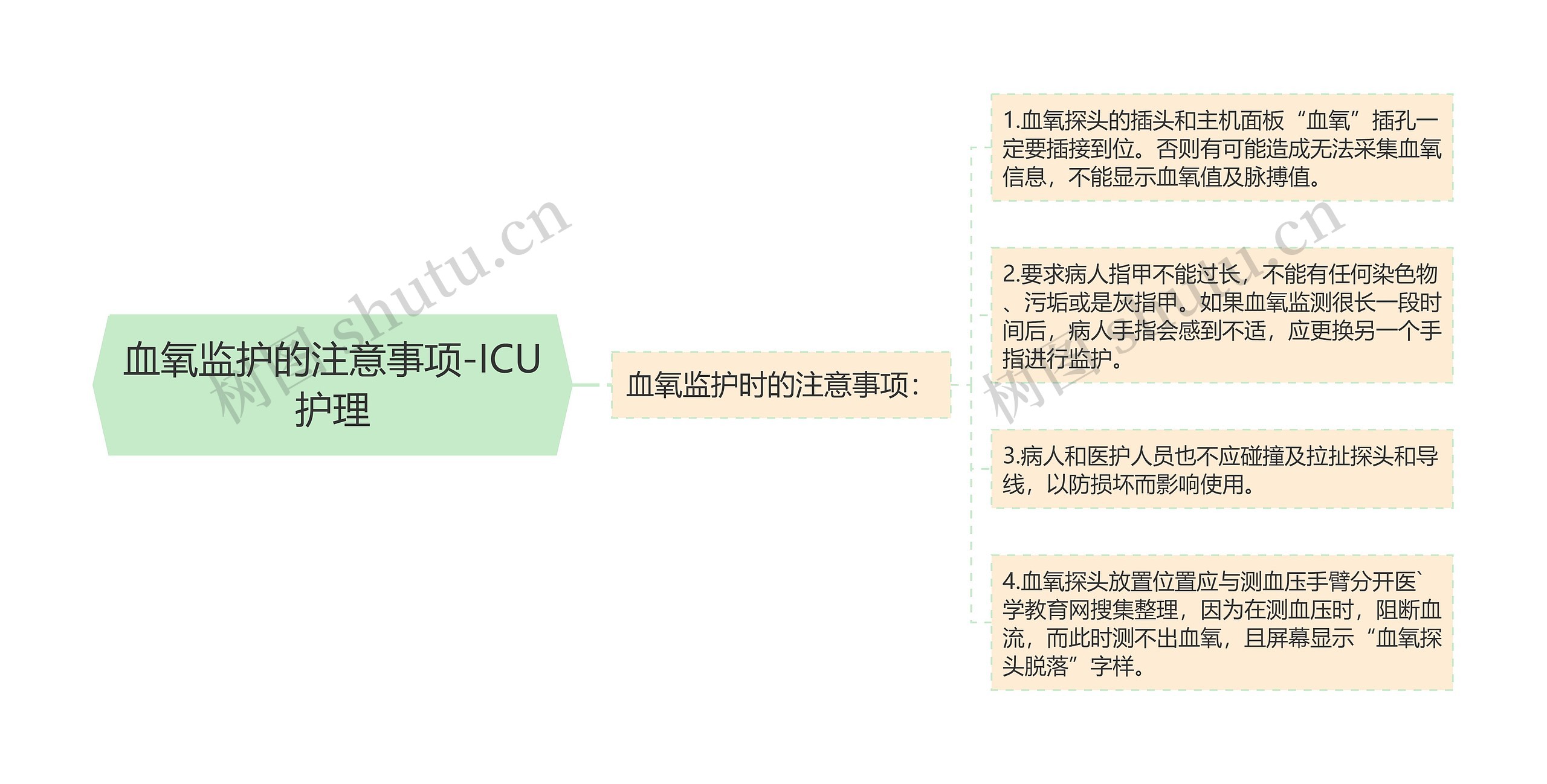 血氧监护的注意事项-ICU护理思维导图