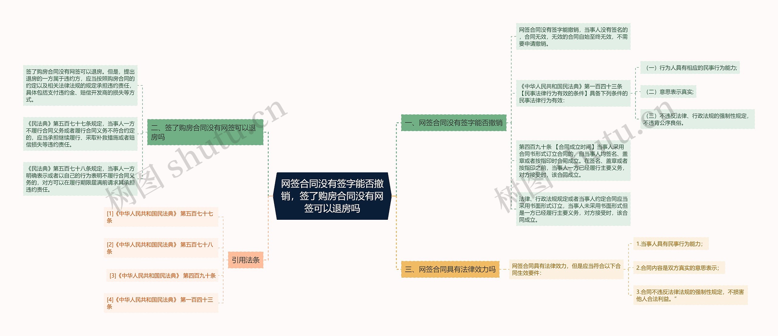 网签合同没有签字能否撤销，签了购房合同没有网签可以退房吗思维导图