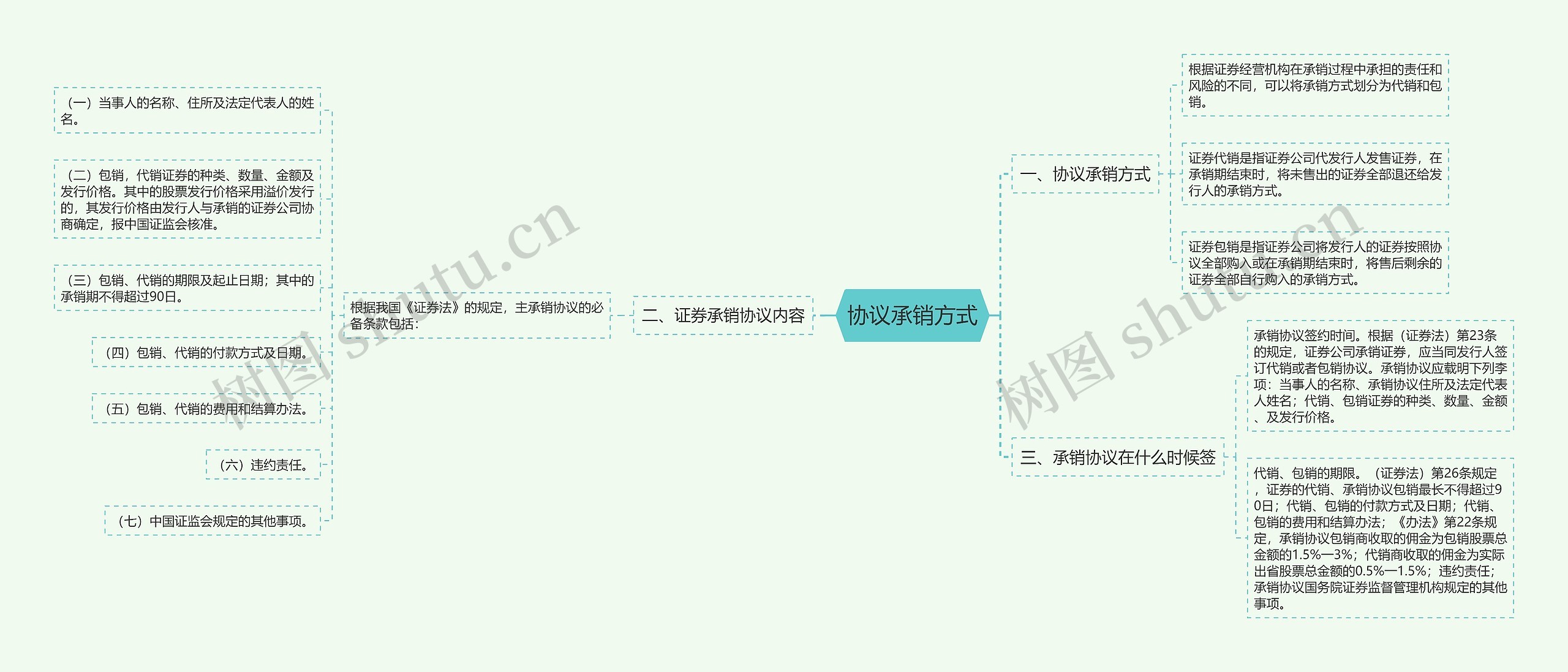 协议承销方式思维导图