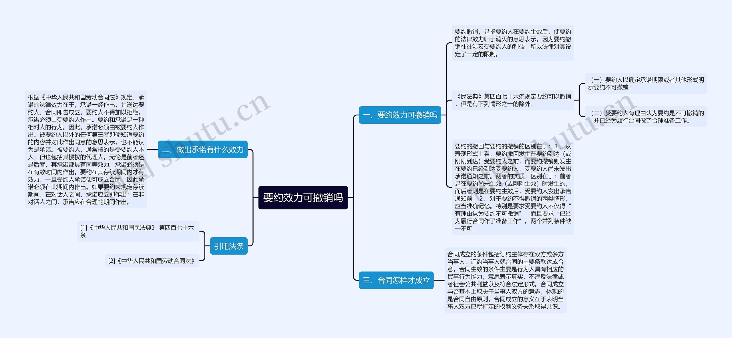 要约效力可撤销吗思维导图