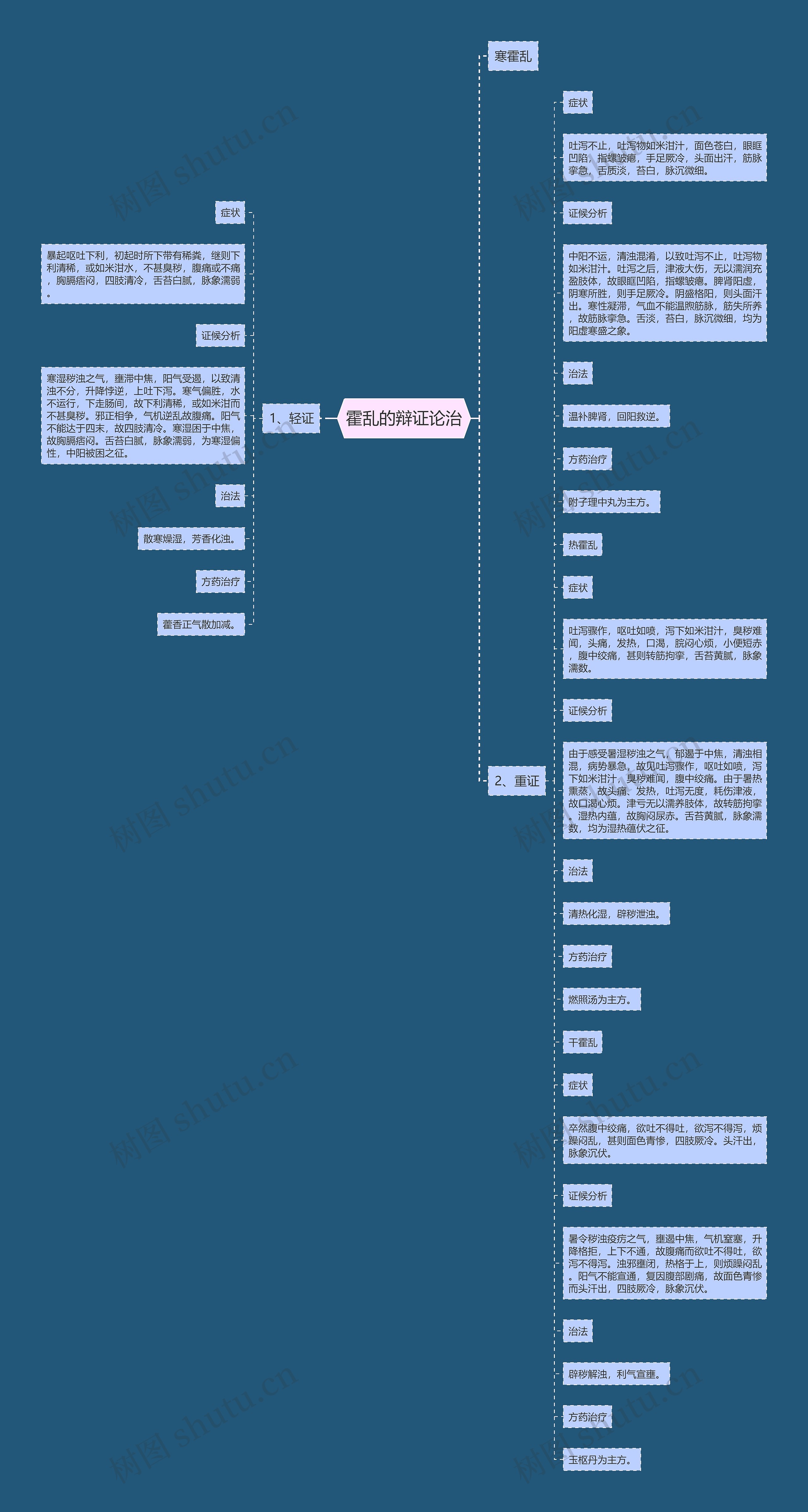 霍乱的辩证论治思维导图