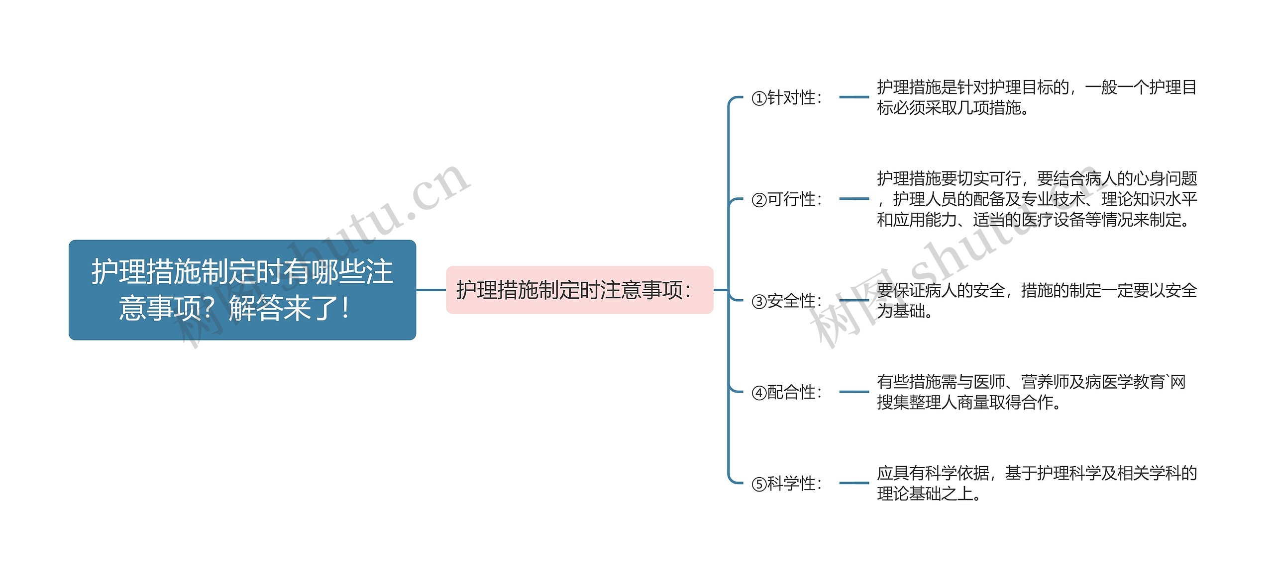 护理措施制定时有哪些注意事项？解答来了！思维导图