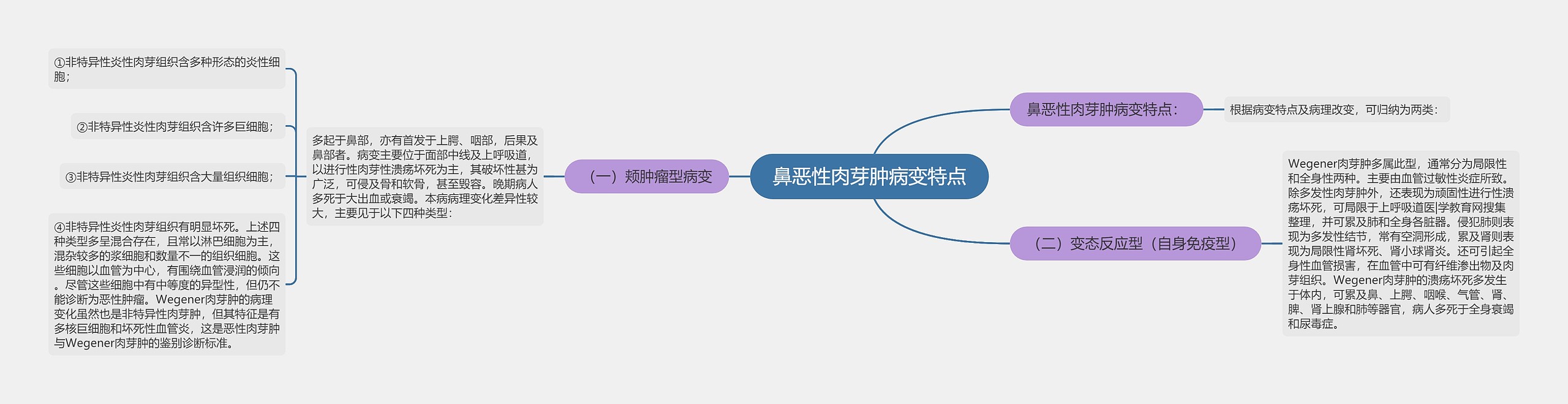 鼻恶性肉芽肿病变特点 鼻恶性肉芽肿病变特点