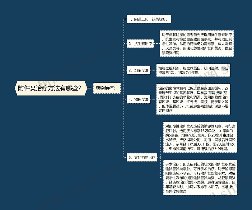 附件炎治疗方法有哪些？思维导图_编号p6738030-TreeMind树图