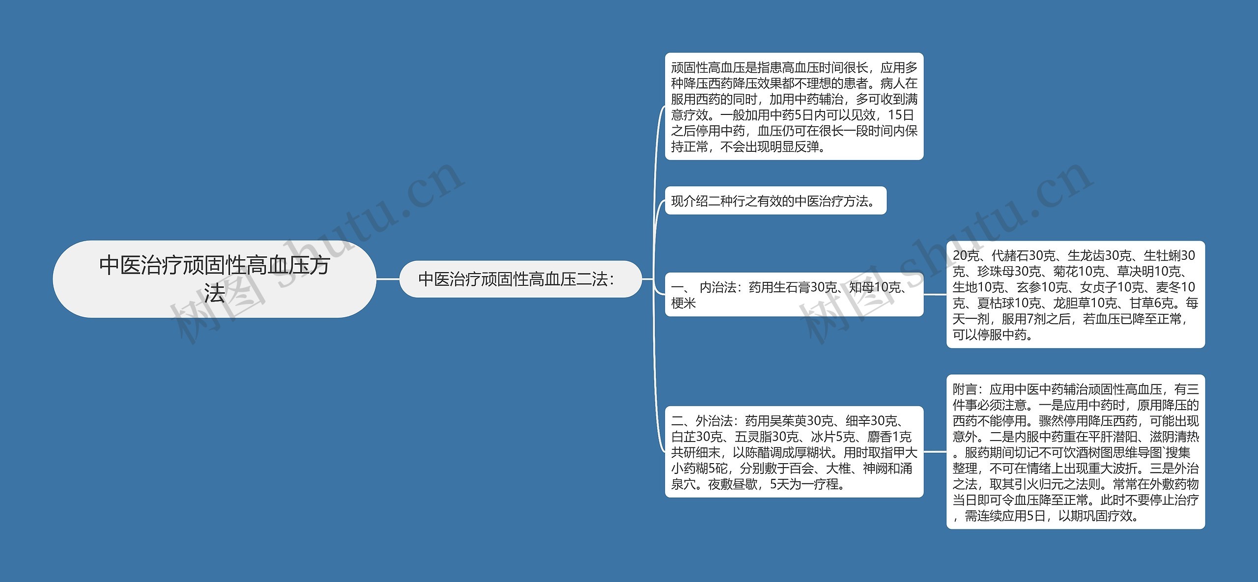 中医治疗顽固性高血压方法思维导图