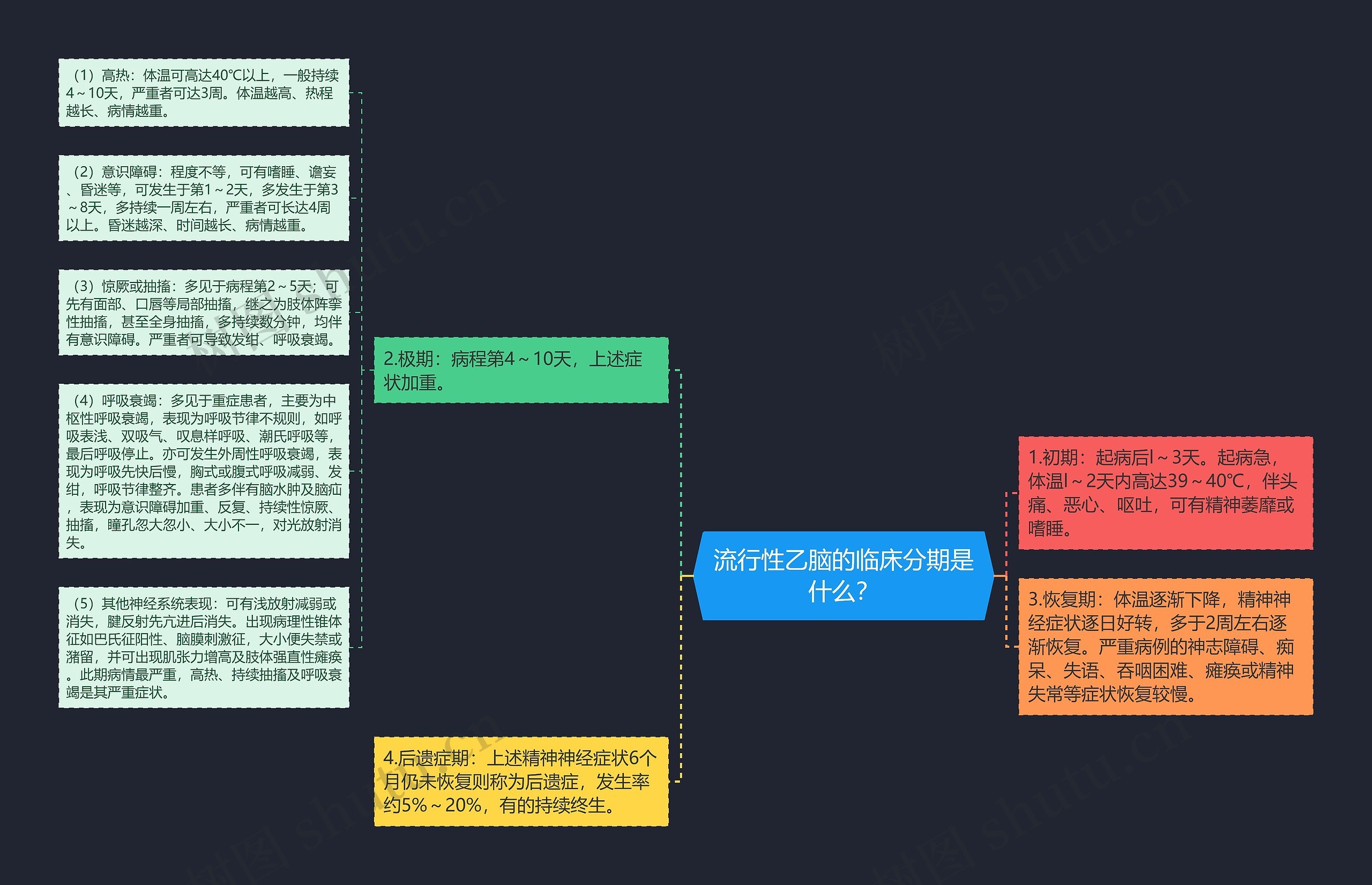 流行性乙脑的临床分期是什么？思维导图