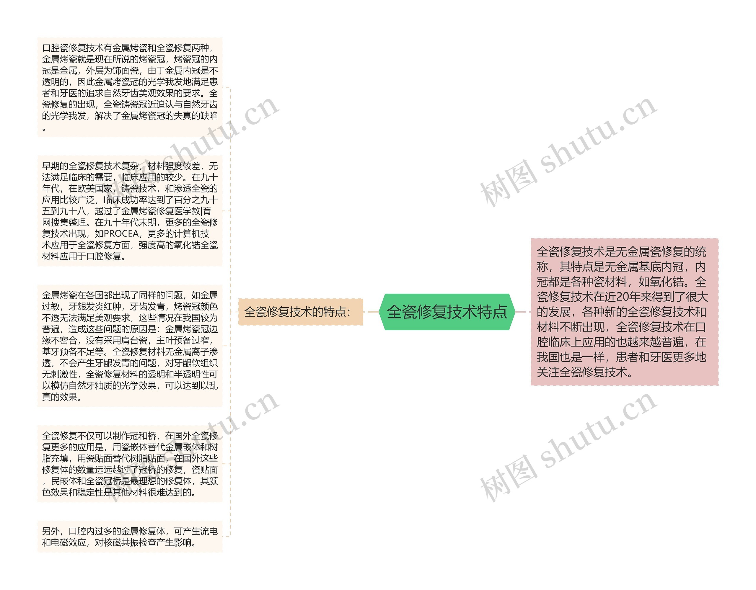 全瓷修复技术特点思维导图