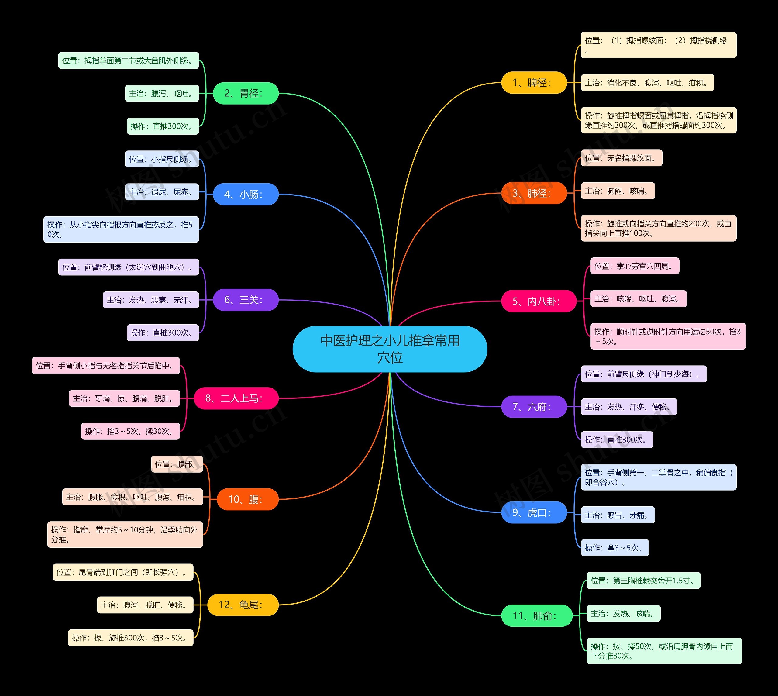 中医护理之小儿推拿常用穴位
