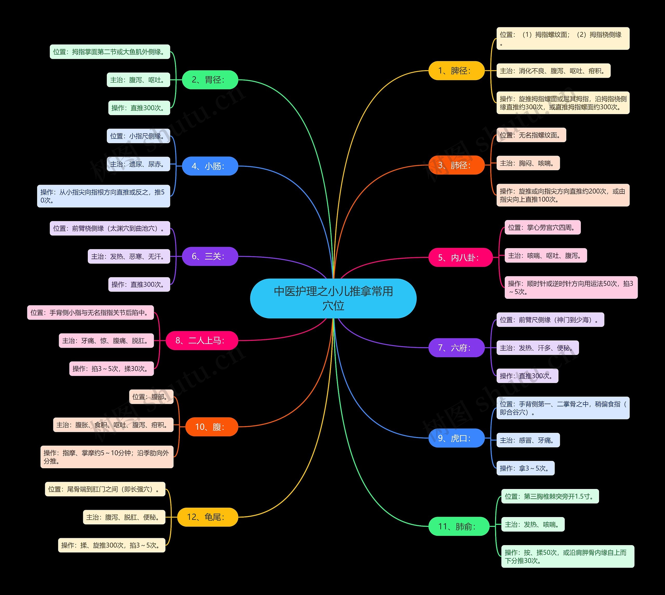中医护理之小儿推拿常用穴位 中医护理之小儿推拿常用穴位