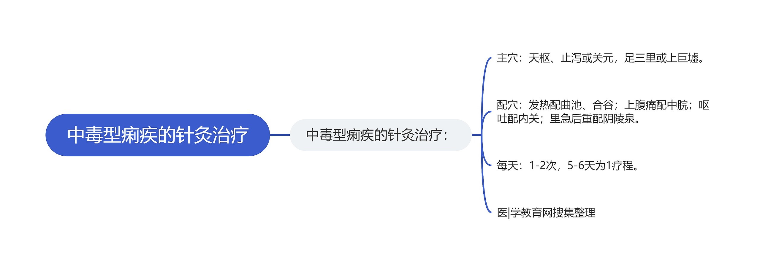 中毒型痢疾的针灸治疗思维导图