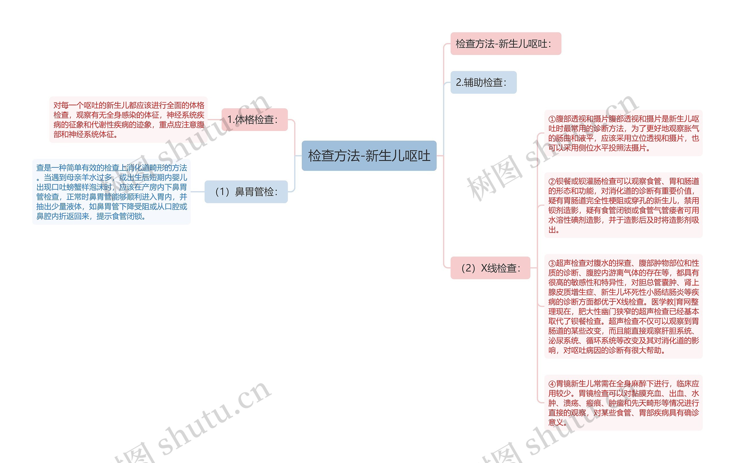 检查方法-新生儿呕吐思维导图