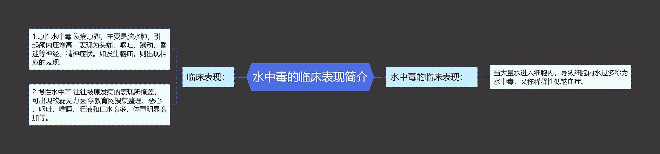 水中毒的临床表现简介思维导图