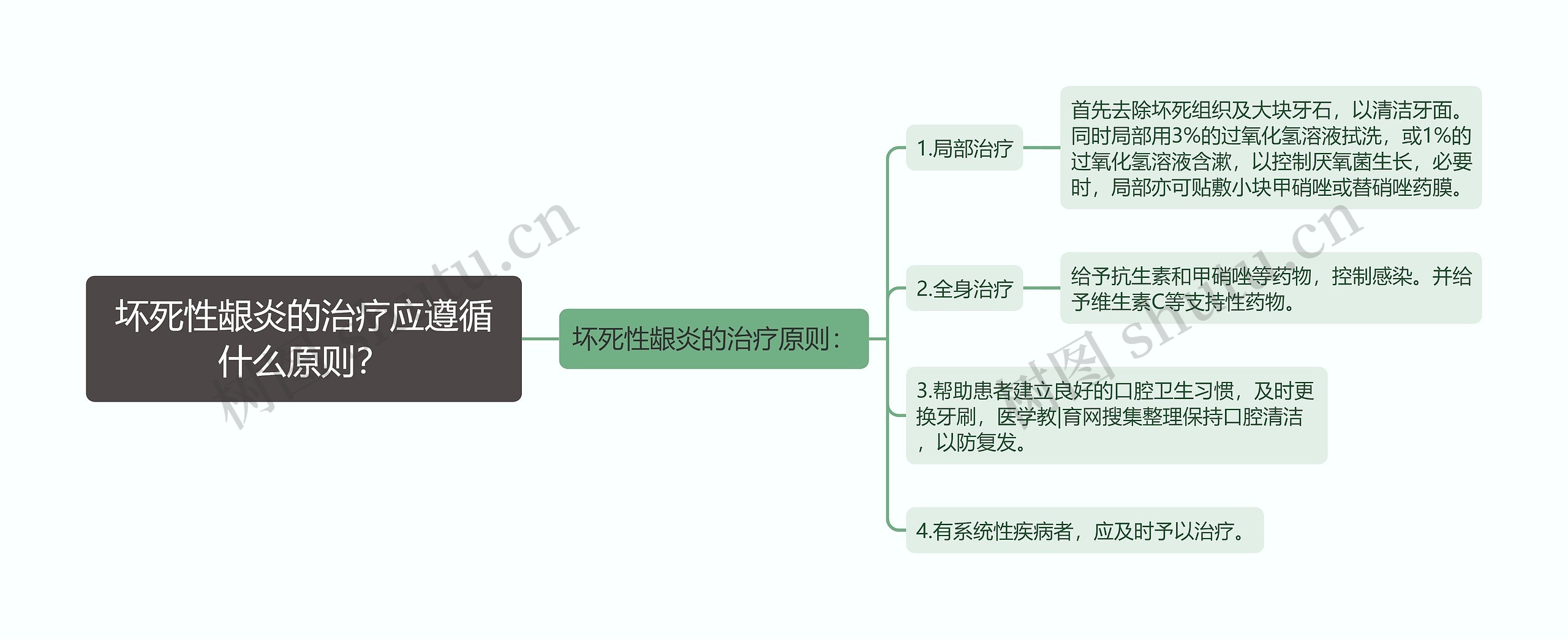 坏死性龈炎的治疗应遵循什么原则？思维导图