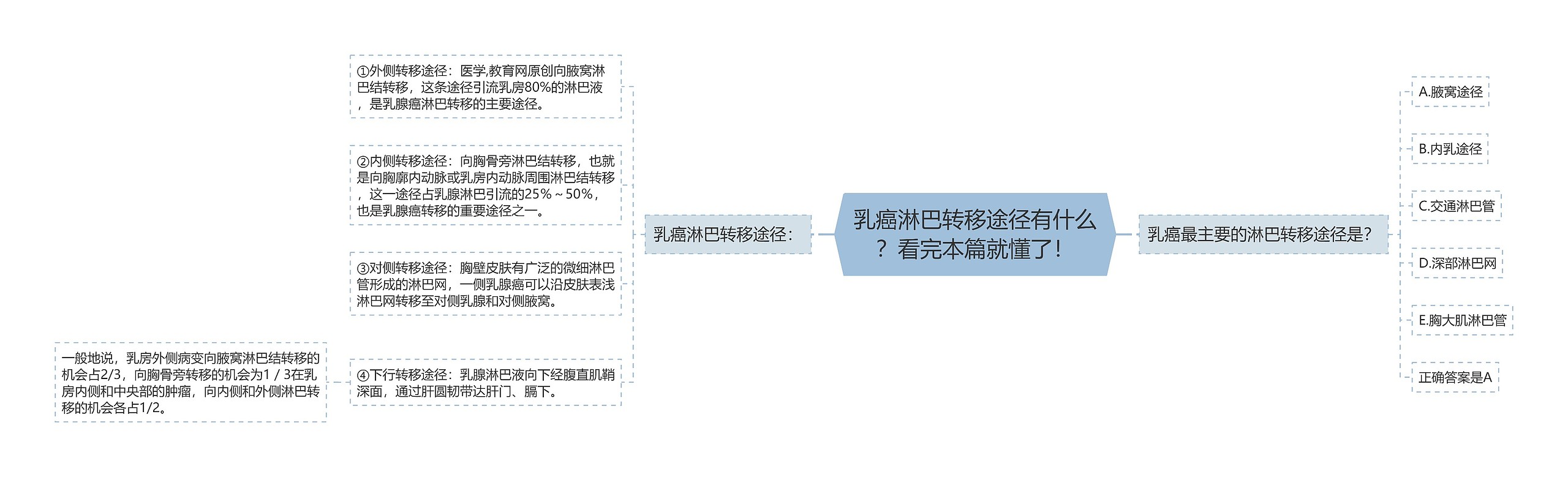 乳癌淋巴转移途径有什么？看完本篇就懂了！思维导图