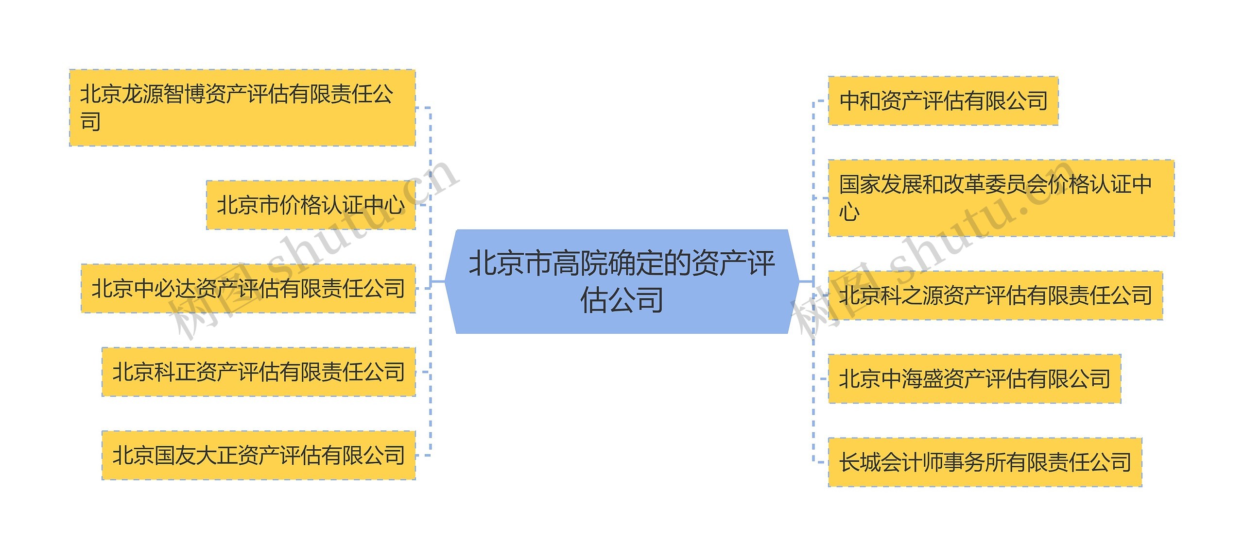 北京市高院确定的资产评估公司思维导图