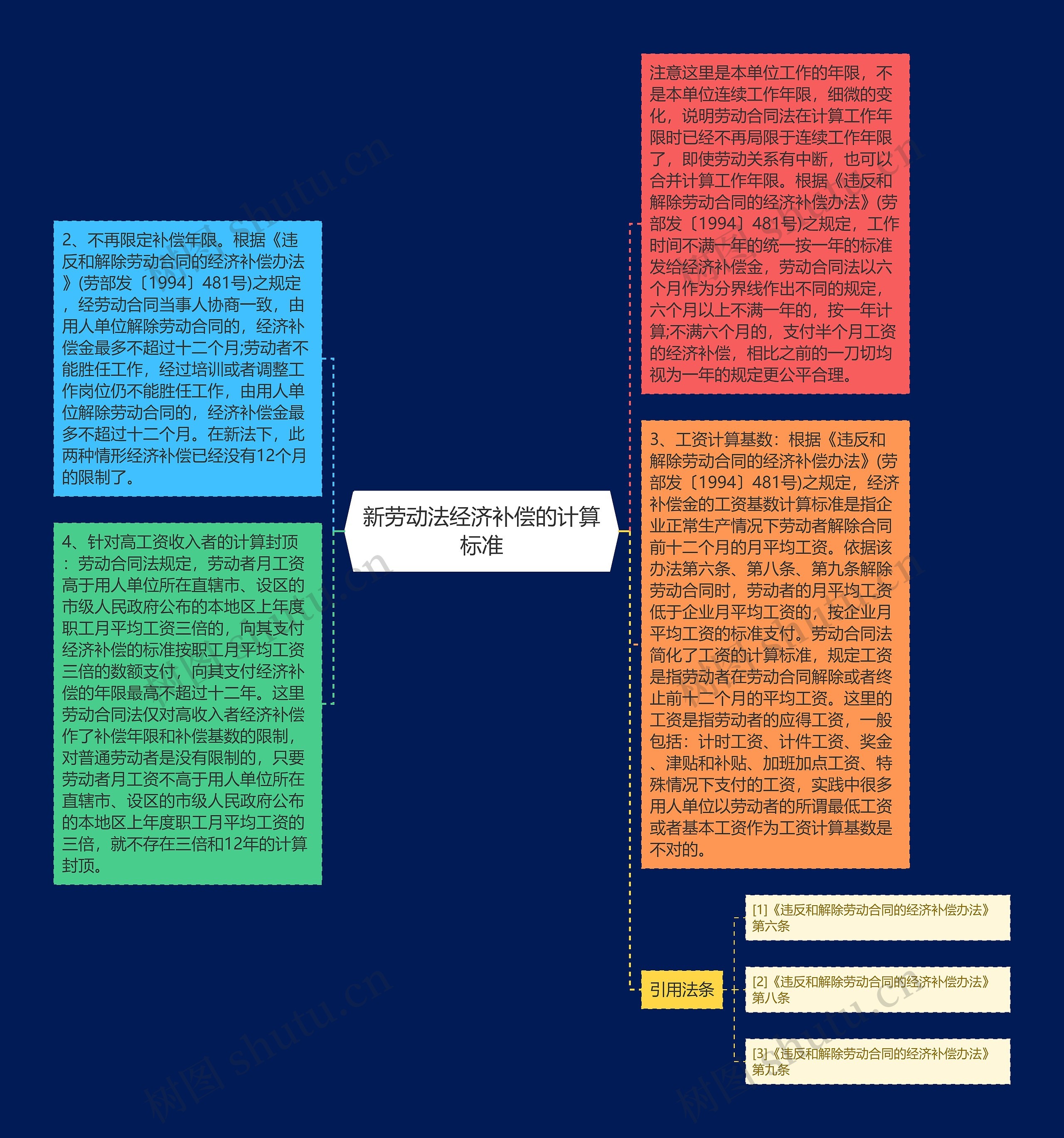 新劳动法经济补偿的计算标准思维导图