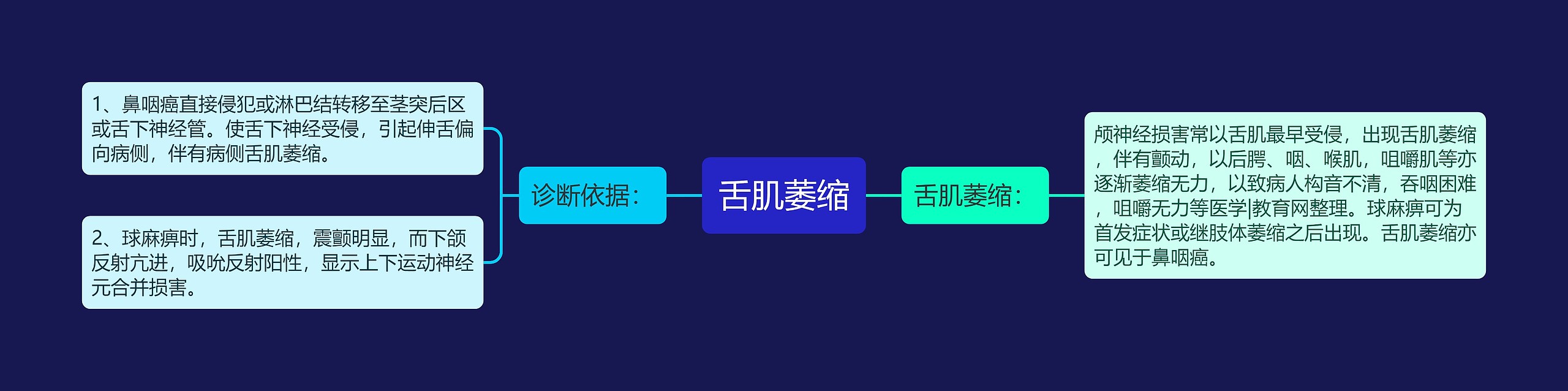 舌肌萎缩思维导图