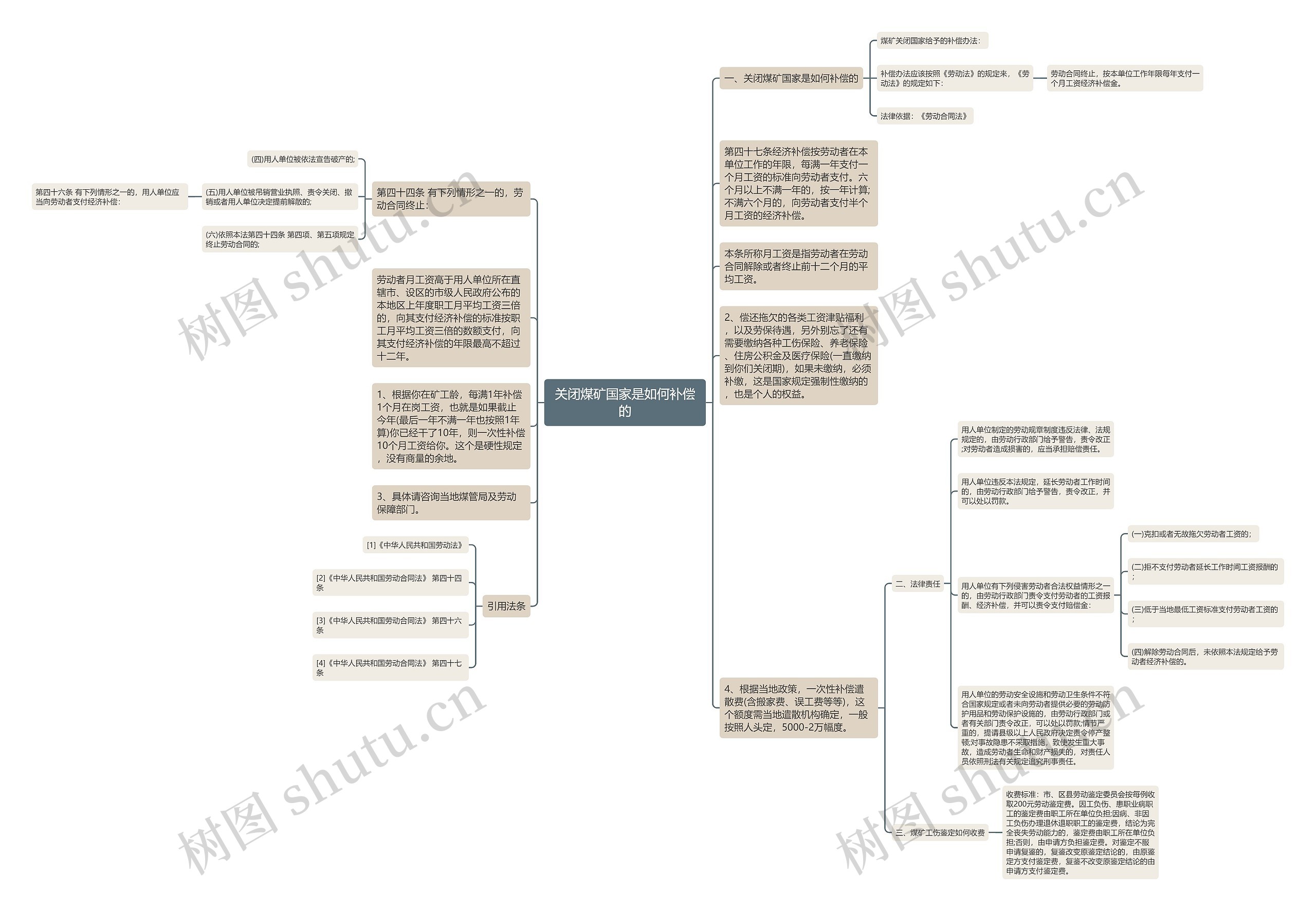 关闭煤矿国家是如何补偿的思维导图