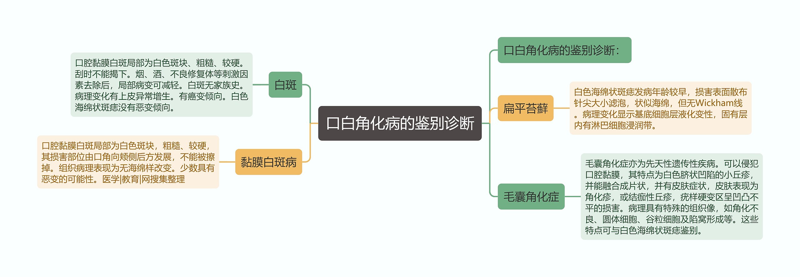 口白角化病的鉴别诊断