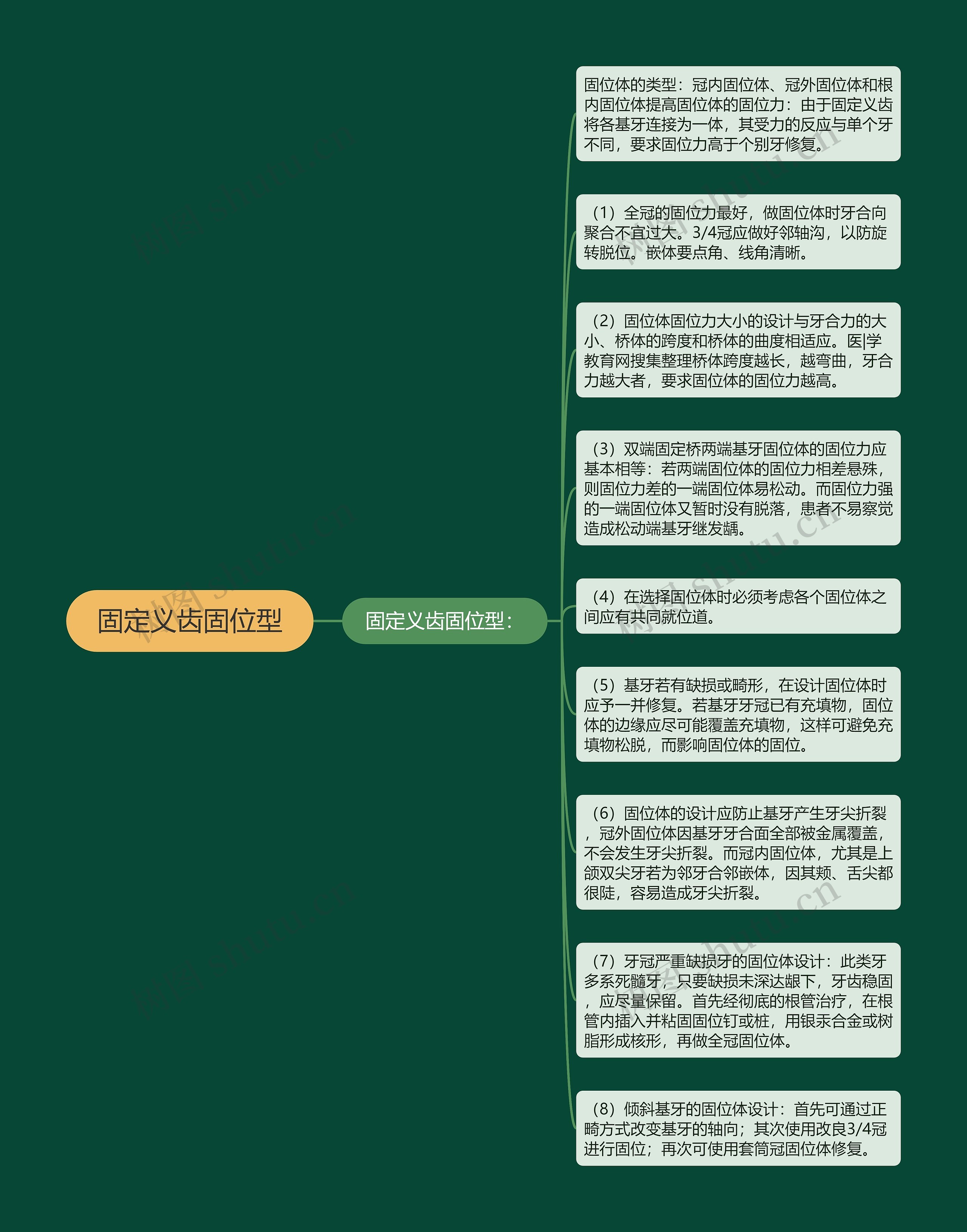 固定义齿固位型思维导图