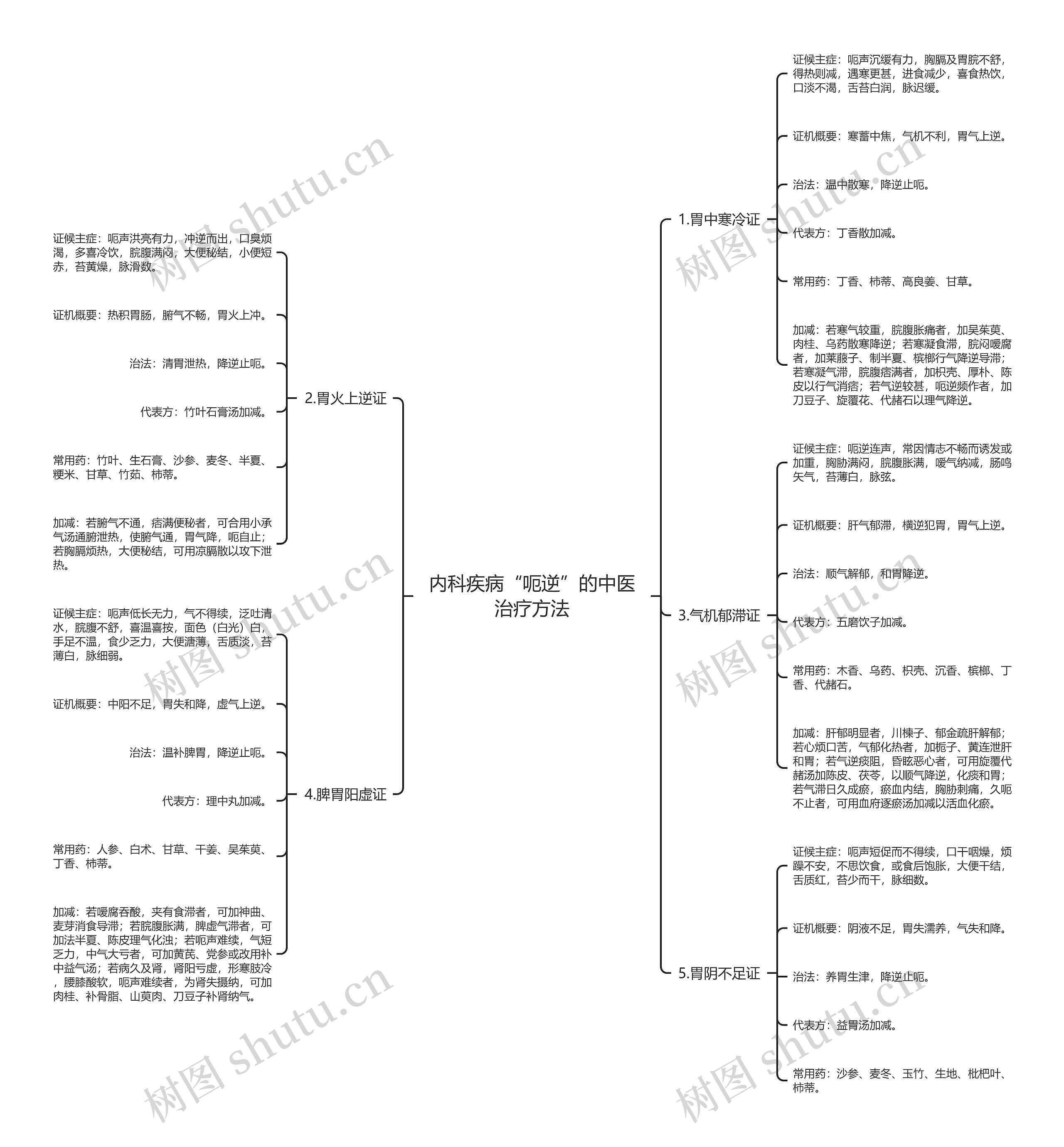 内科疾病“呃逆”的中医治疗方法思维导图