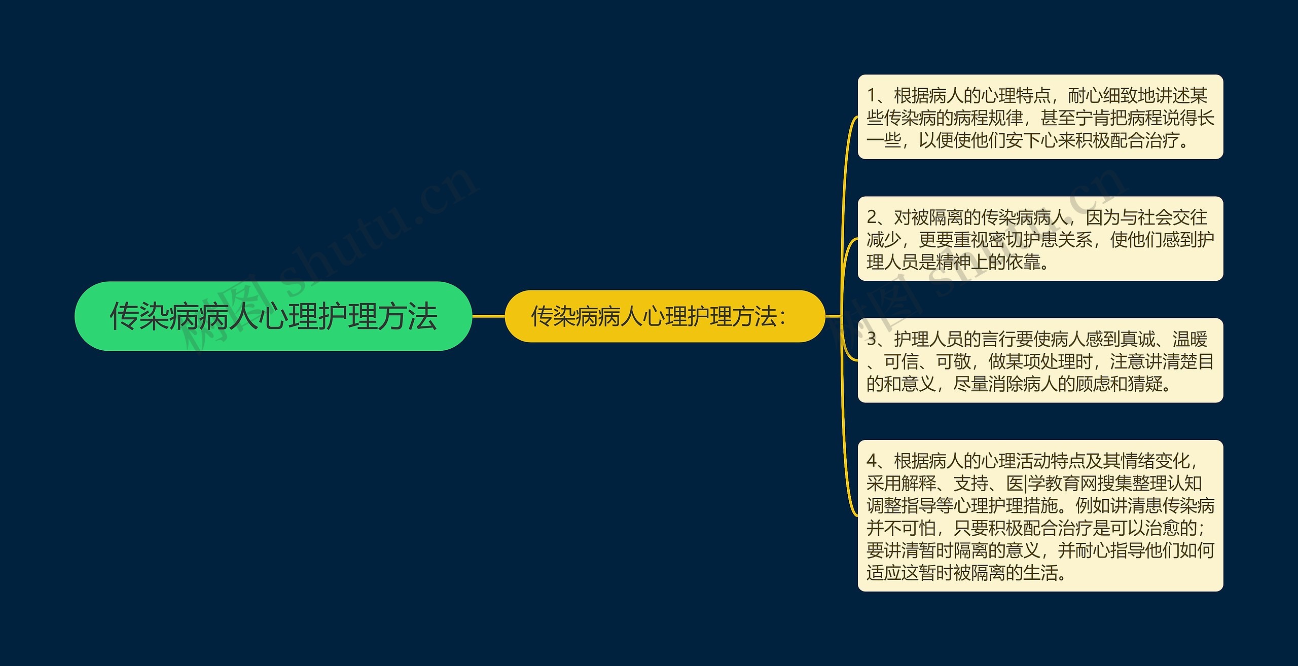 传染病病人心理护理方法思维导图