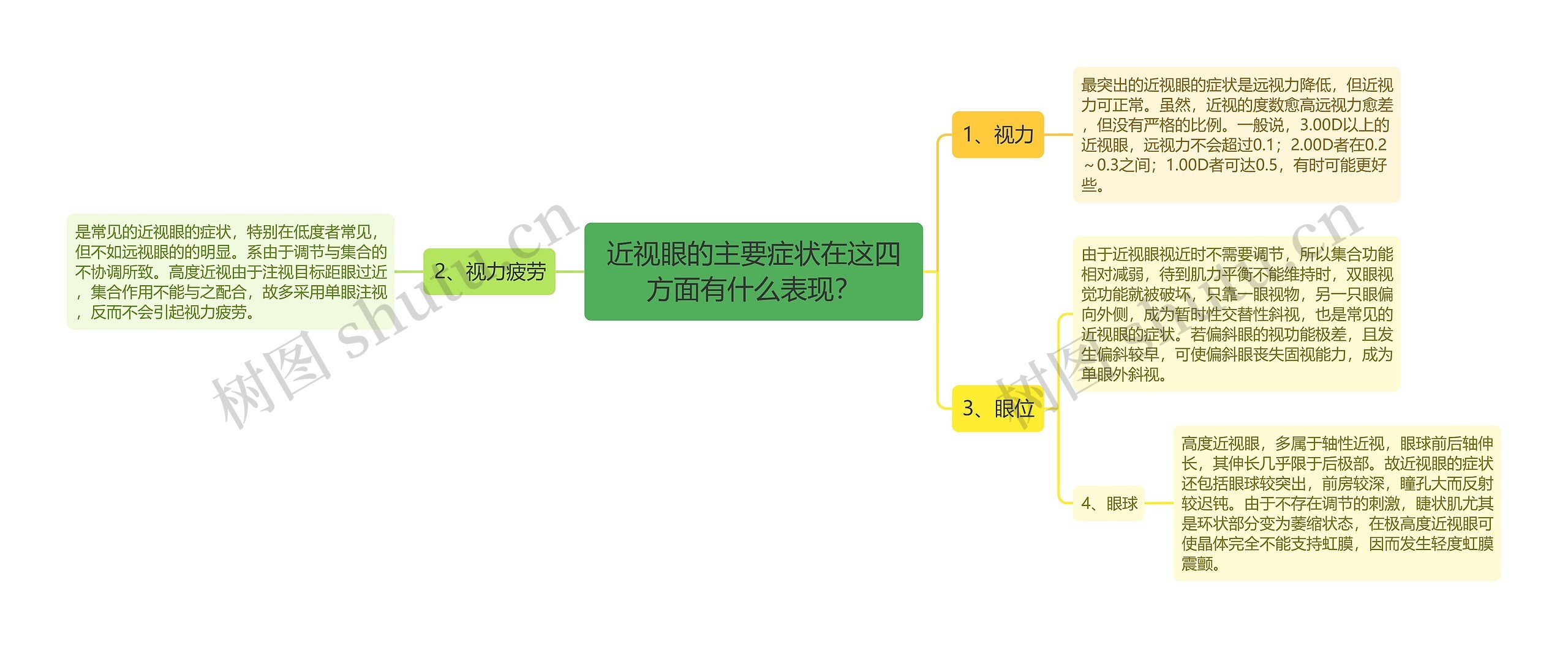 近视眼的主要症状在这四方面有什么表现？