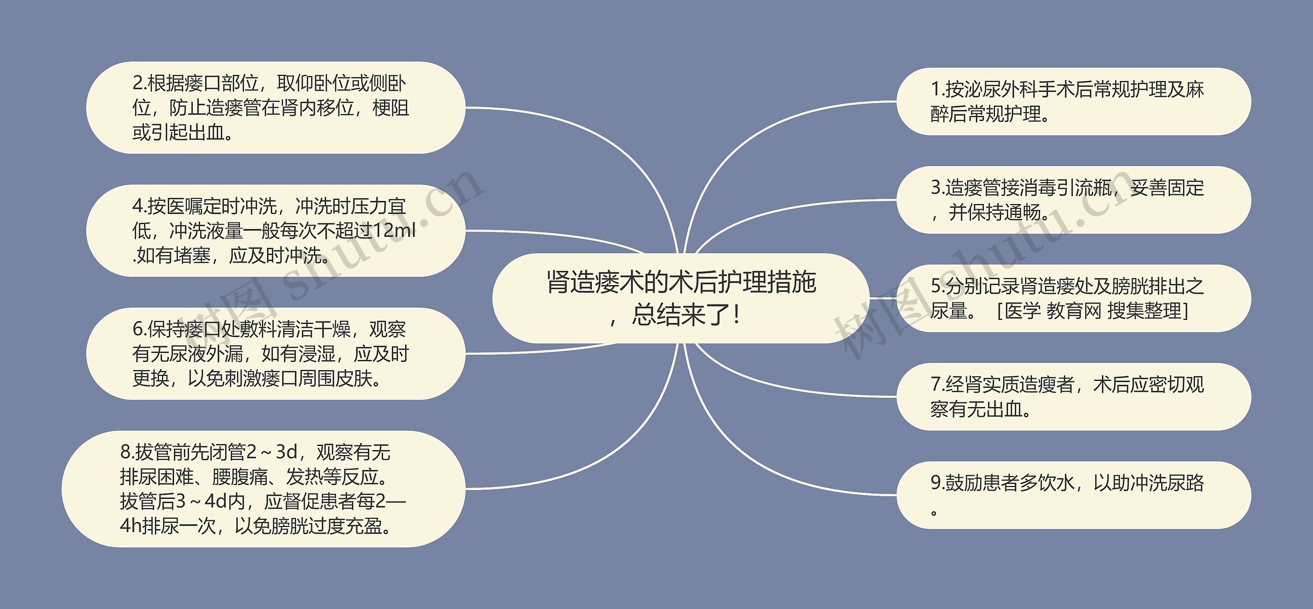 肾造瘘术的术后护理措施，总结来了！思维导图