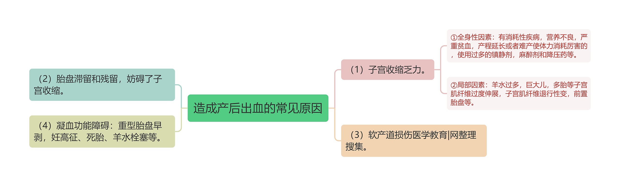 造成产后出血的常见原因思维导图