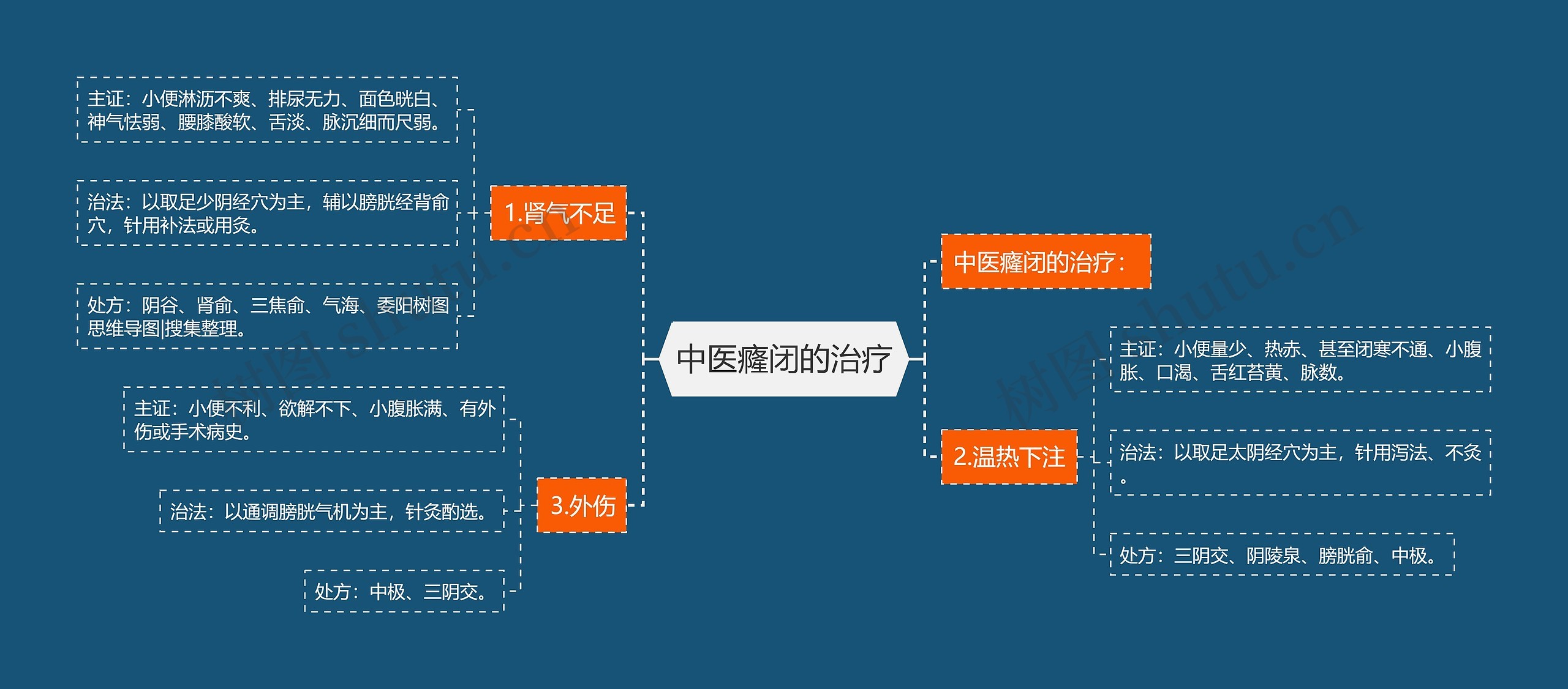 中医癃闭的治疗 中医癃闭的治疗