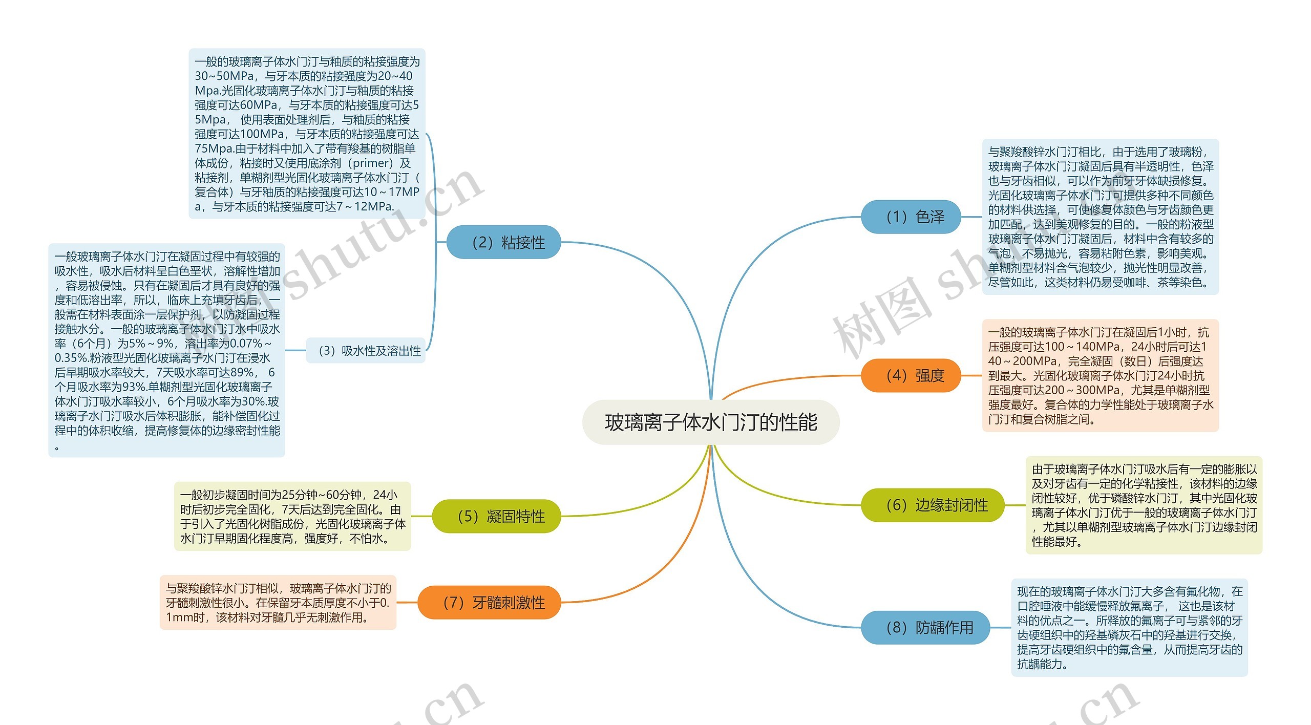 玻璃离子体水门汀的性能思维导图