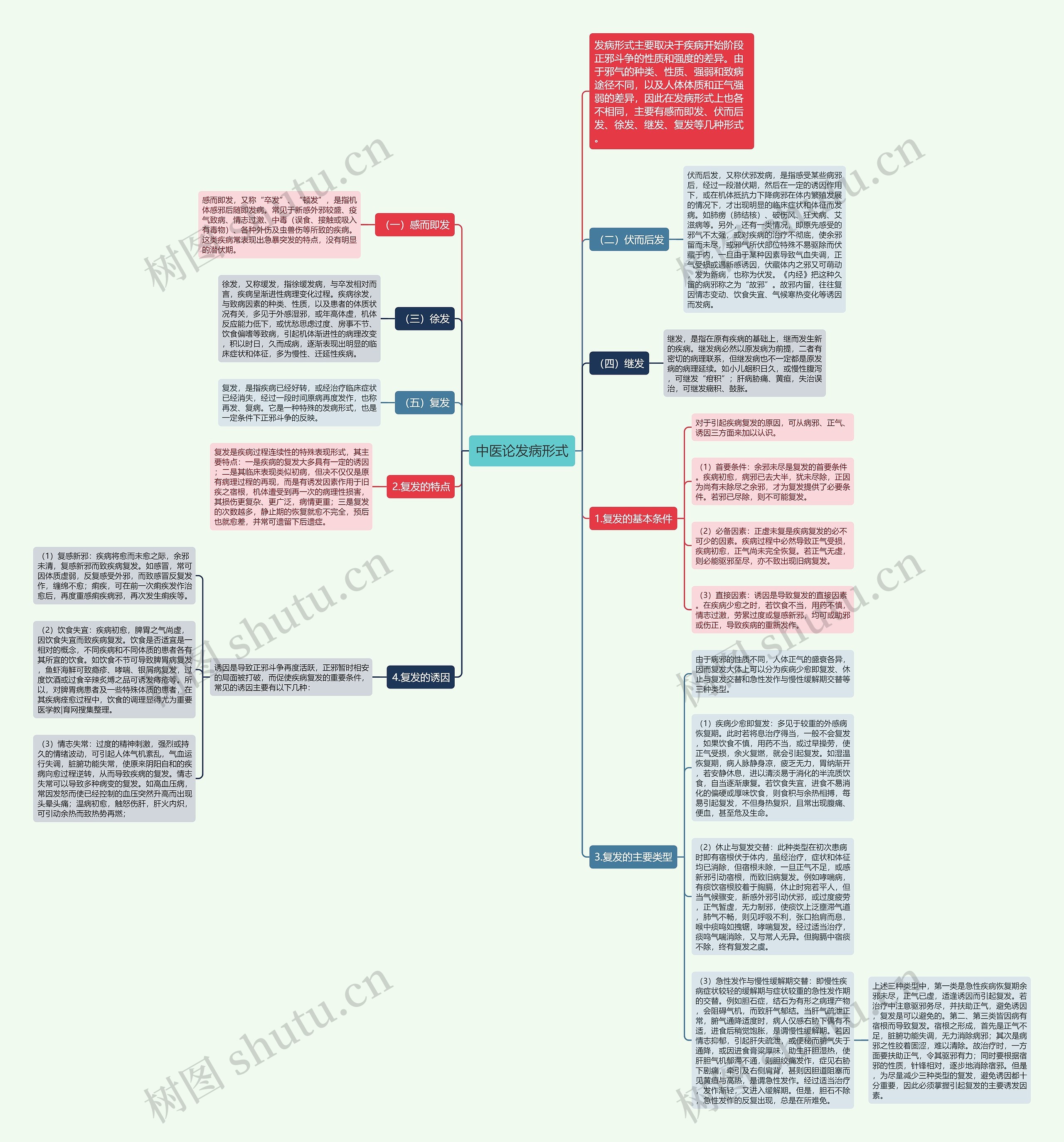 中医论发病形式思维导图