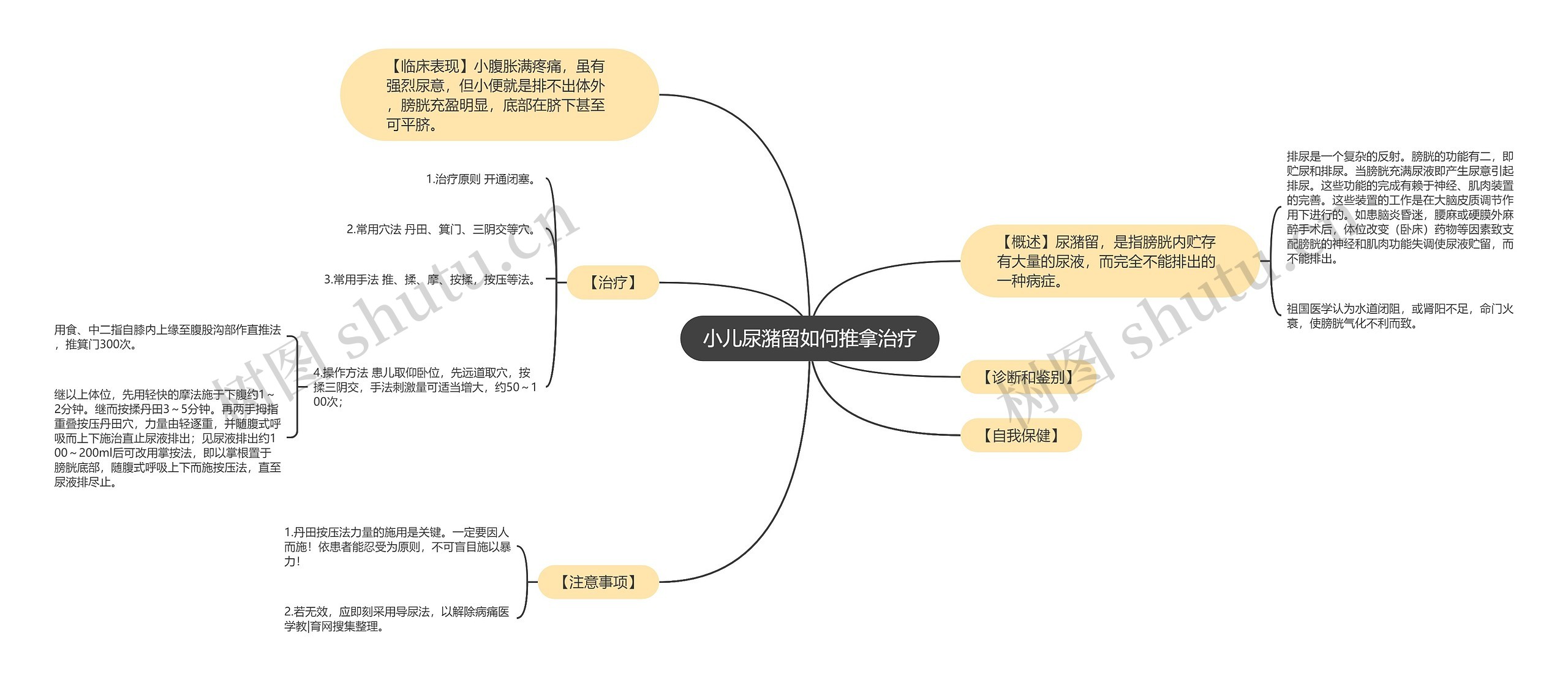 小儿尿潴留如何推拿治疗思维导图