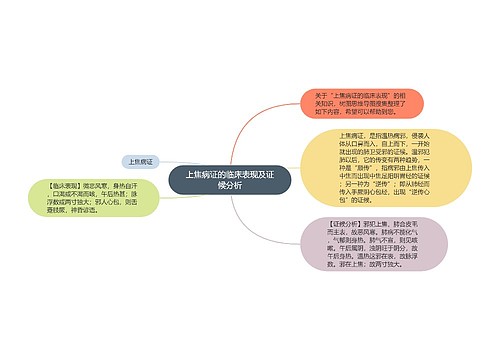 上焦病证的临床表现及证候分析