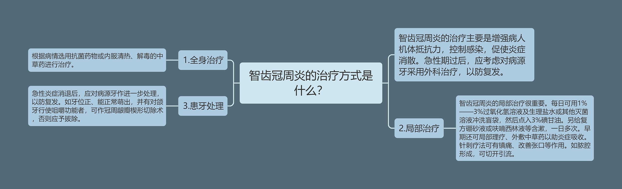 智齿冠周炎的治疗方式是什么？思维导图