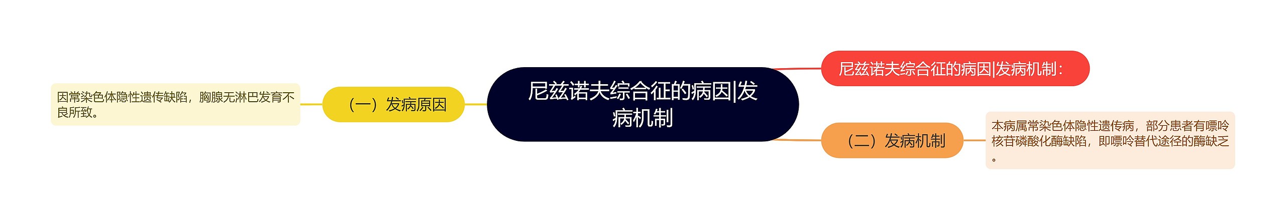 尼兹诺夫综合征的病因|发病机制思维导图