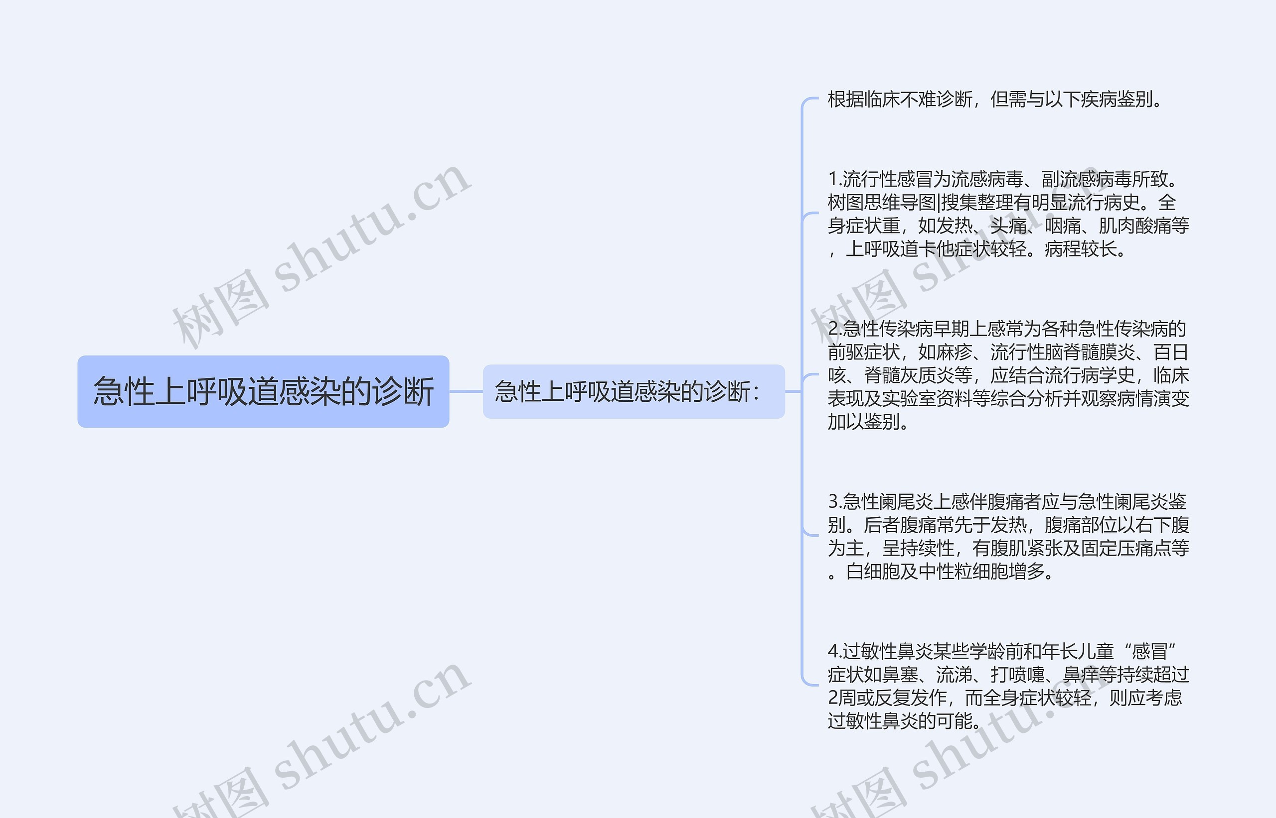 急性上呼吸道感染的诊断思维导图