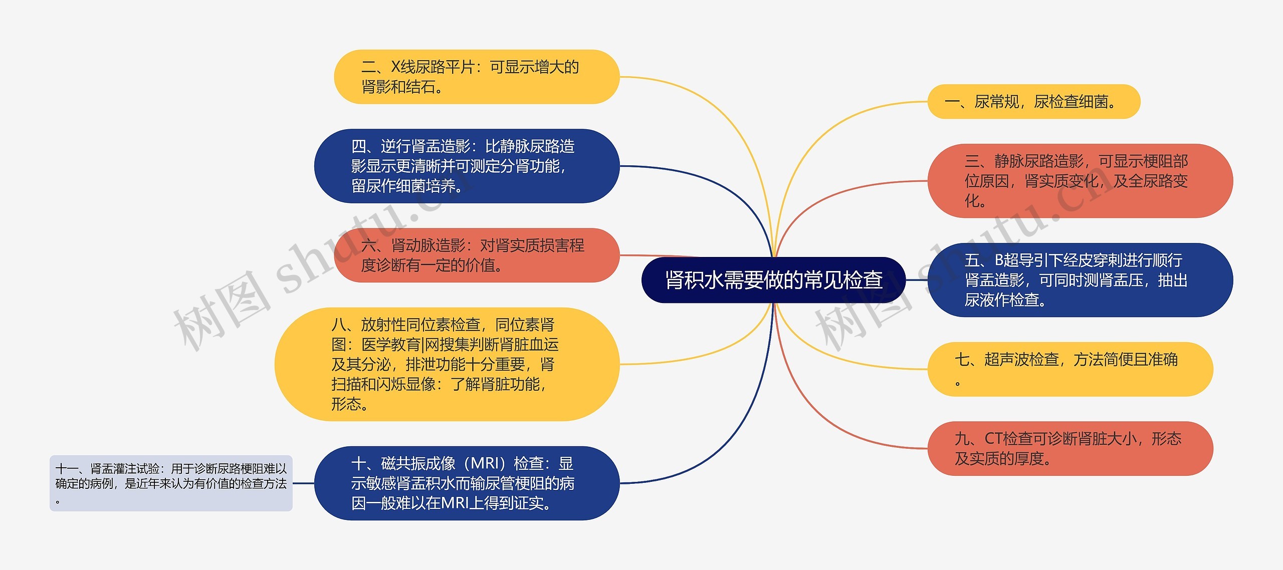 肾积水需要做的常见检查思维导图