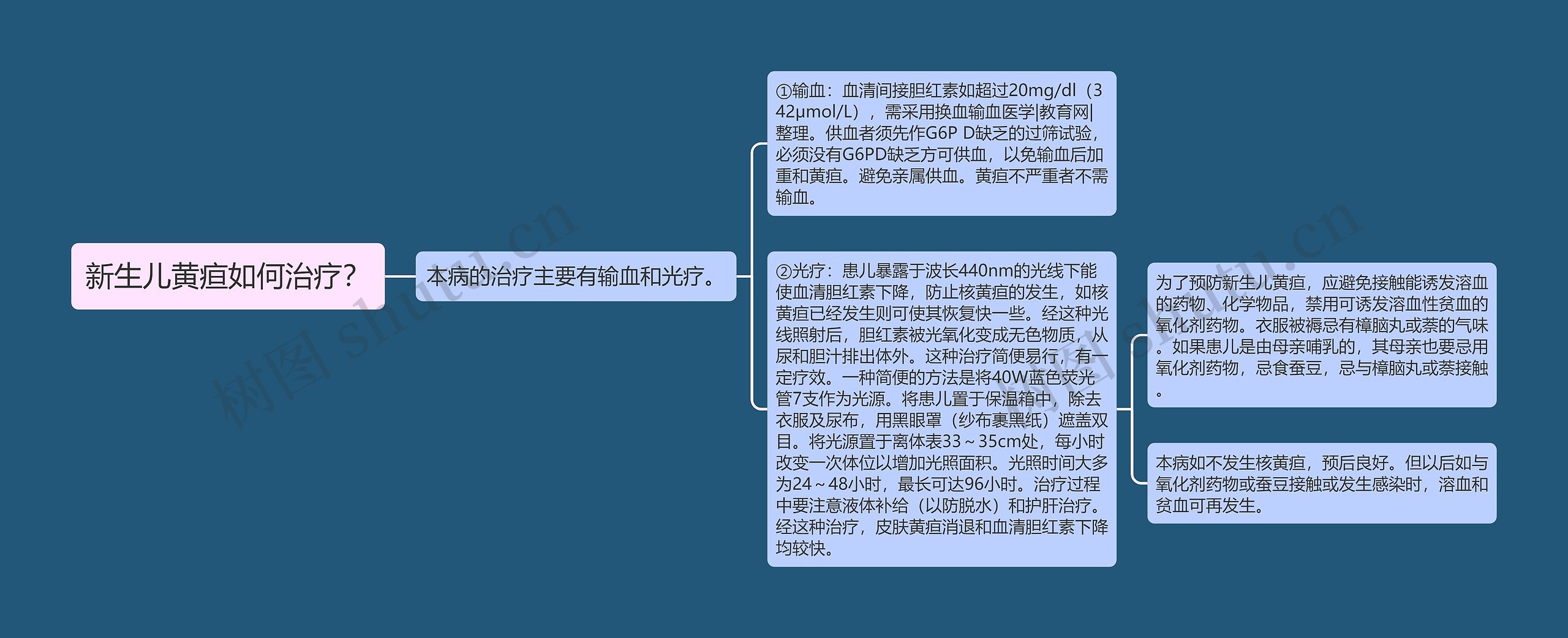 新生儿黄疸如何治疗？思维导图