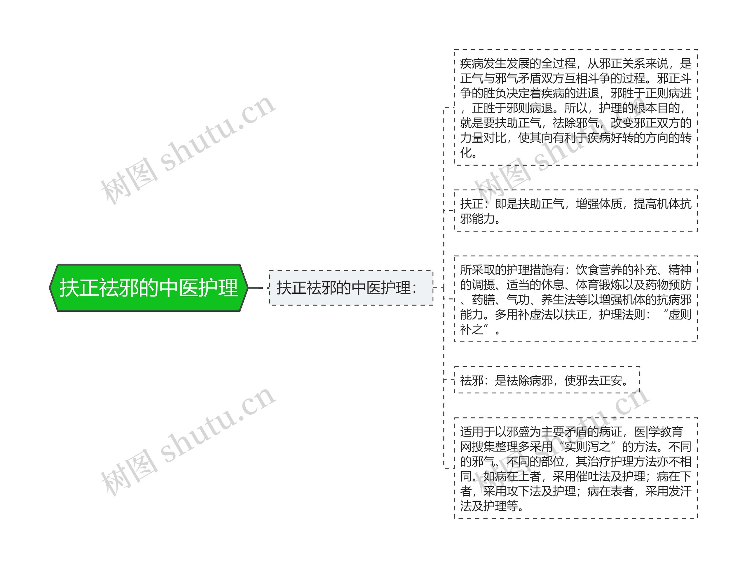 扶正祛邪的中医护理 扶正祛邪的中医护理