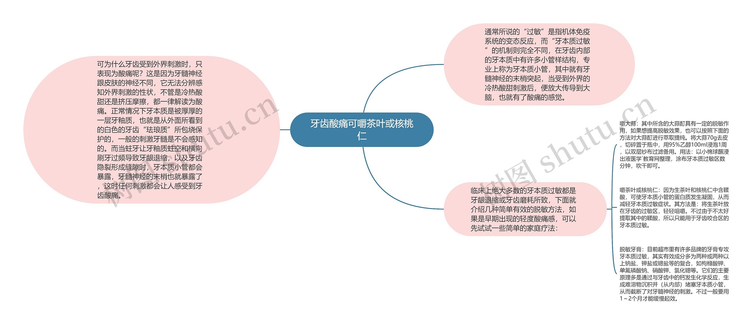 牙齿酸痛可嚼茶叶或核桃仁思维导图